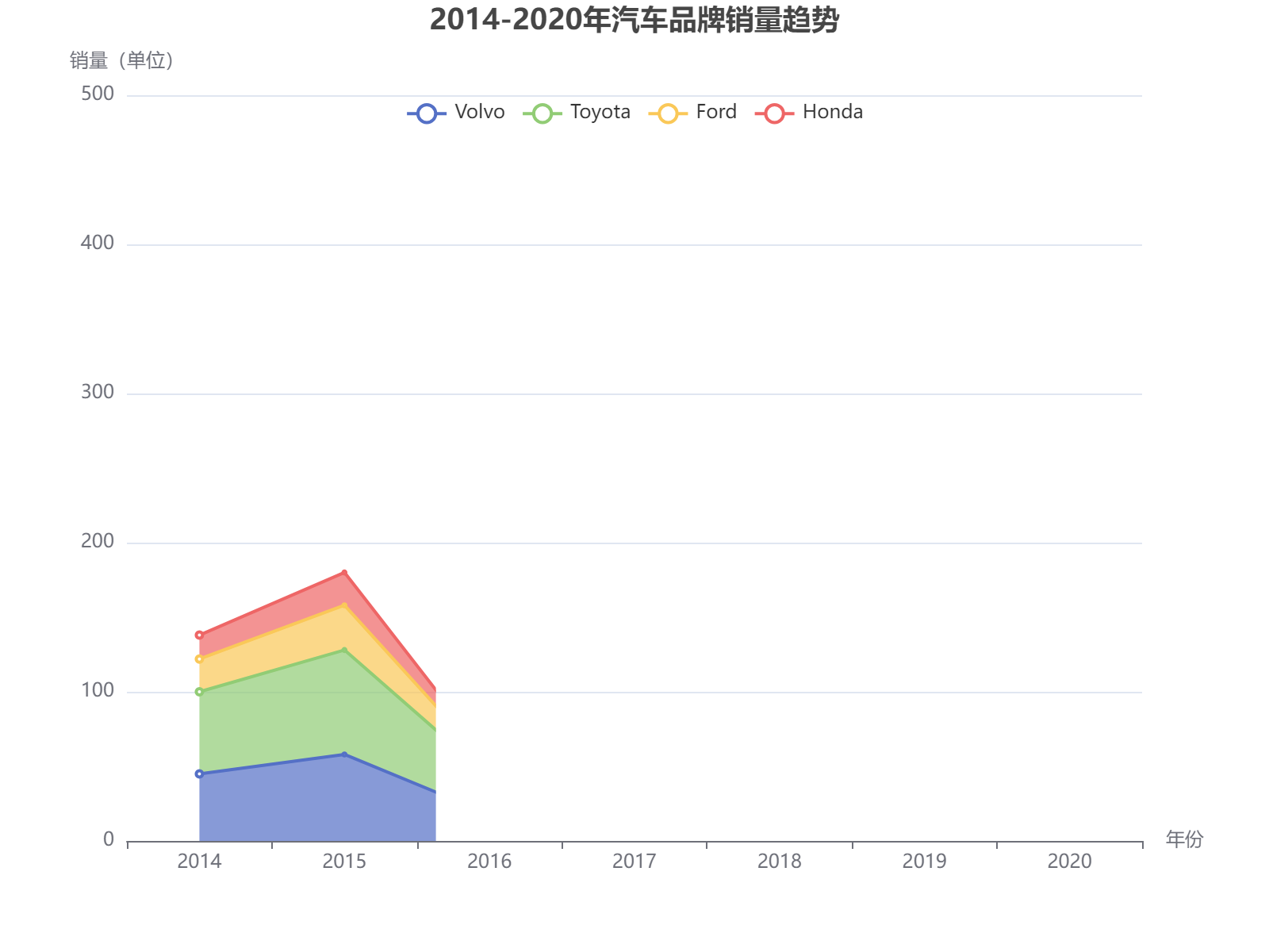 2014-2020年四大汽车品牌销量趋势分析，Volvo和Toyota主导市场，Ford和Honda波动增长。