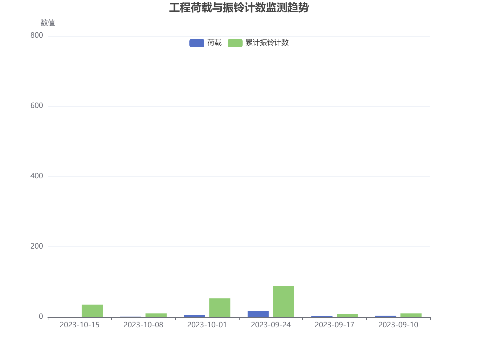 工程监测数据显示荷载与振铃计数随时间波动变化，最大荷载达160，振铃计数峰值800