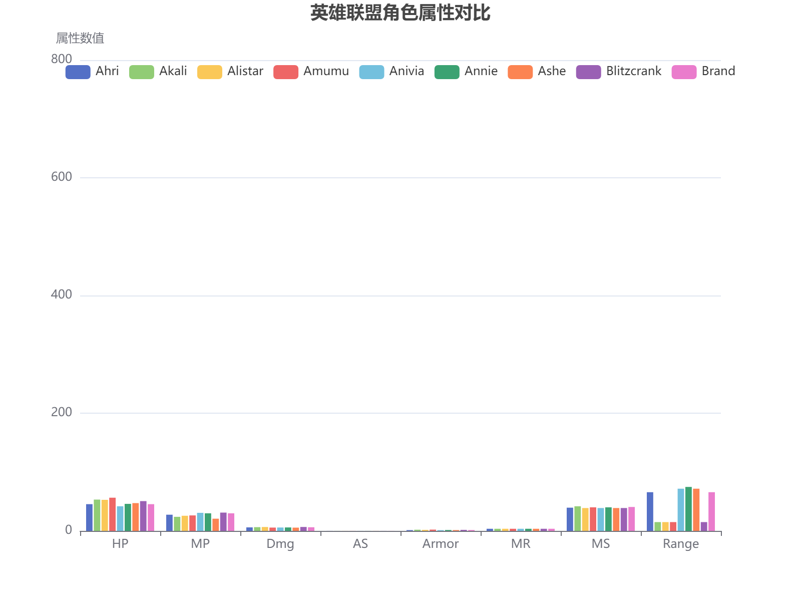 英雄联盟角色属性对比分析：各英雄基础属性数据可视化展示