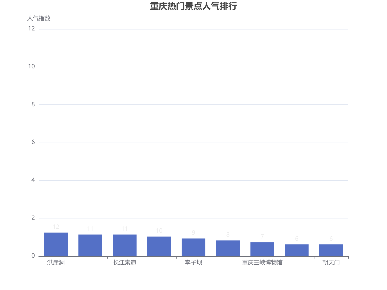重庆热门景点人气排行：洪崖洞领跑，十八梯和长江索道紧随其后