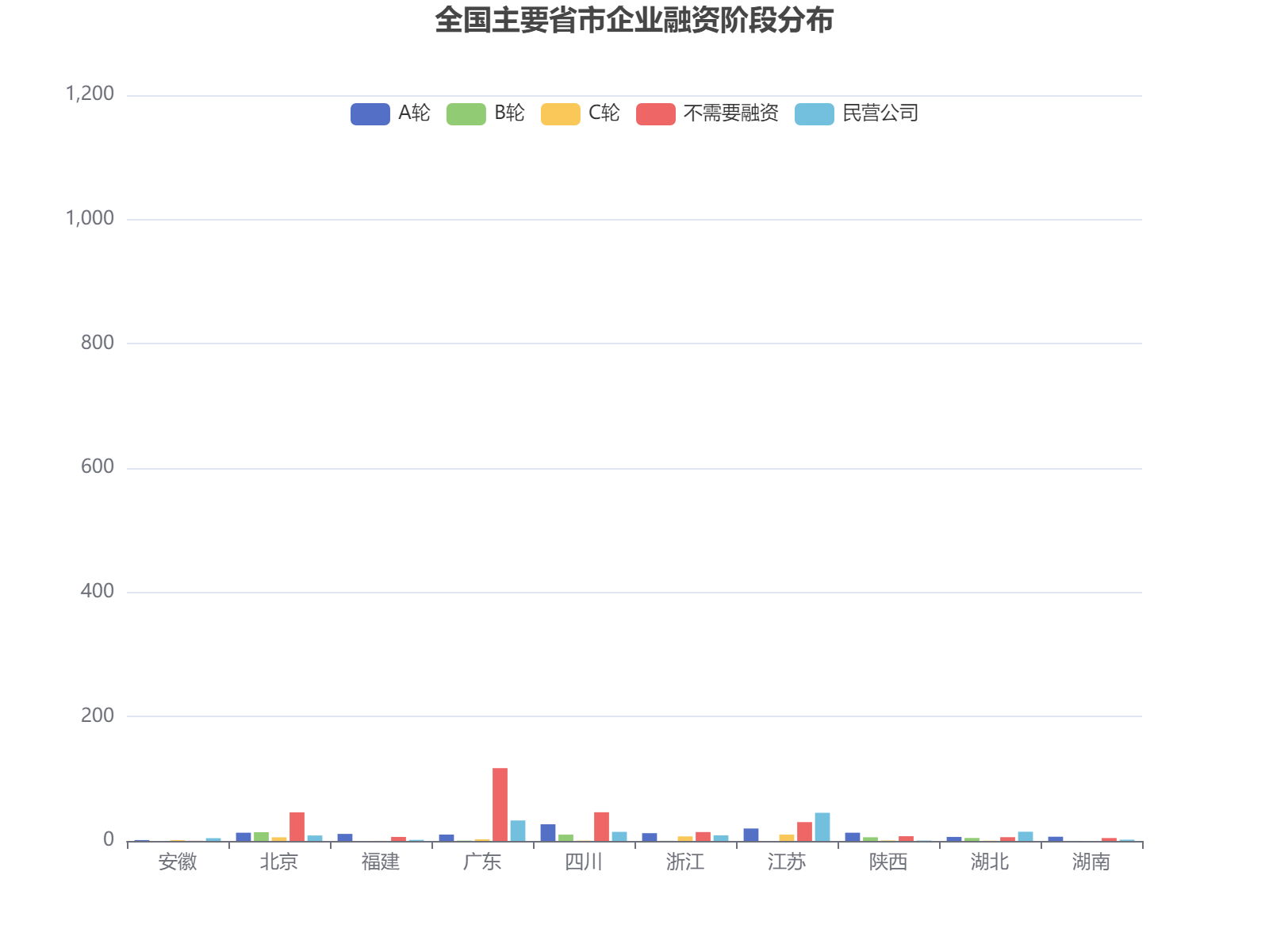全国主要省市企业融资阶段与类型分布数据分析，北京广东融资活跃度领先