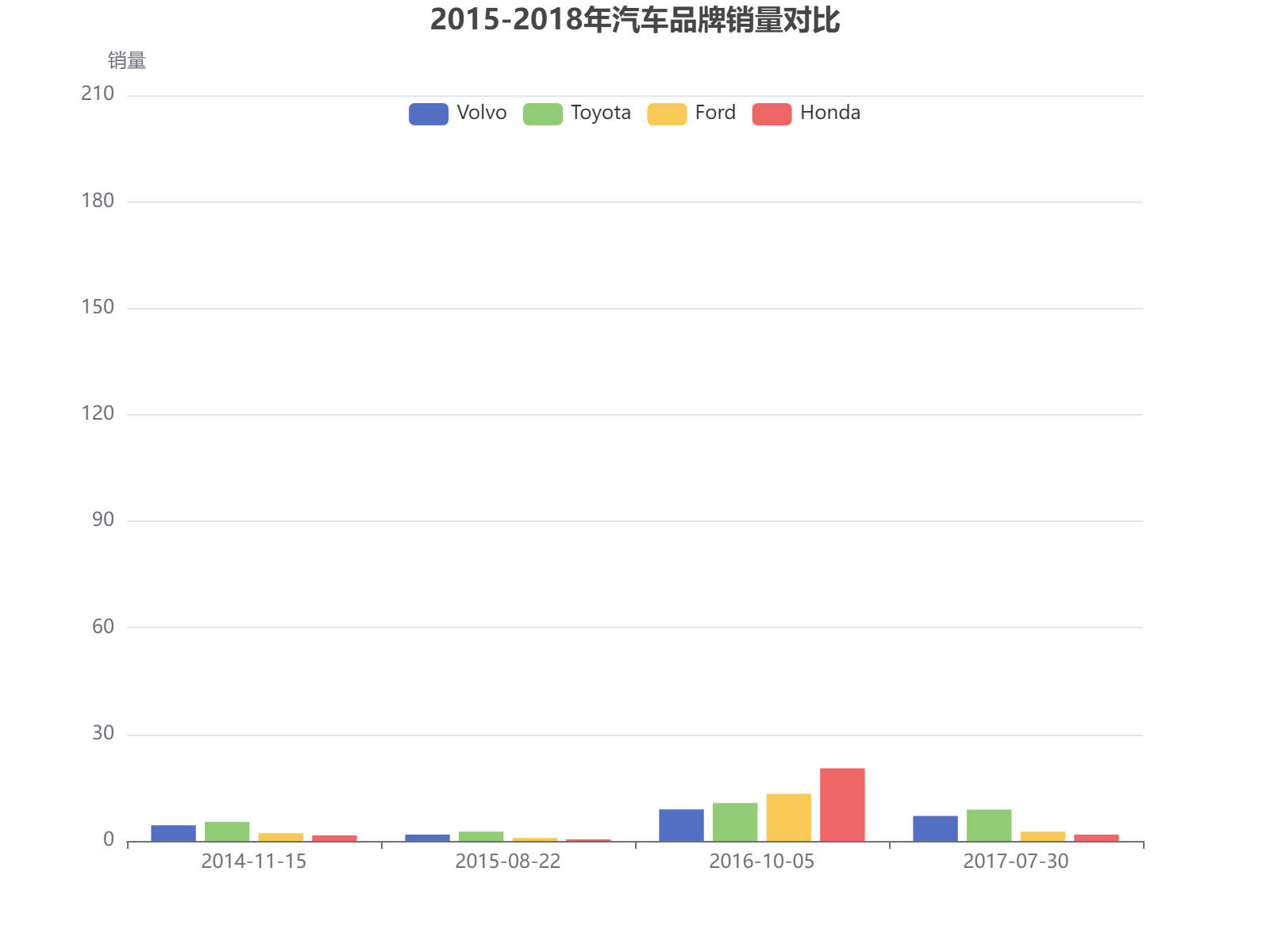 2015-2018年主要汽车品牌销量对比分析，显示Volvo、Toyota、Ford和Honda的年度销售数据波动。