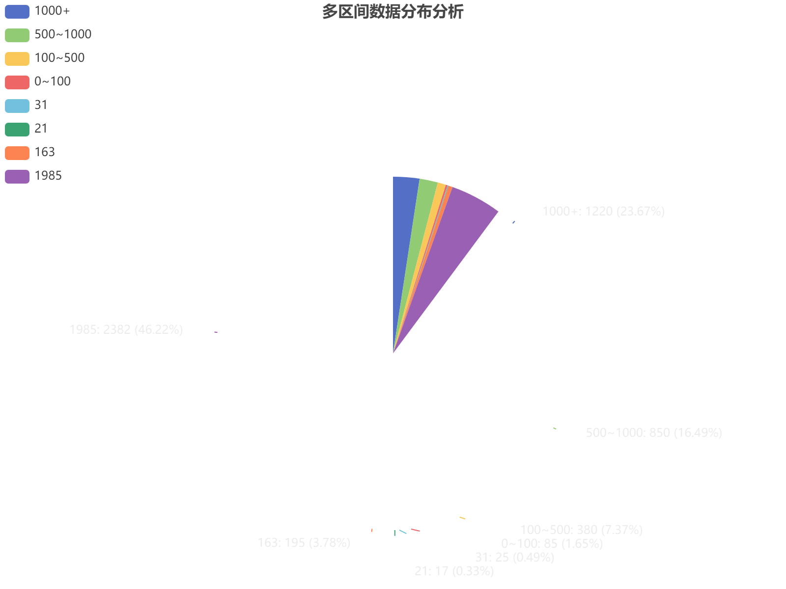 多区间数据分布饼图分析：展示8个数值区间的占比情况，1985区间占比最大达35%