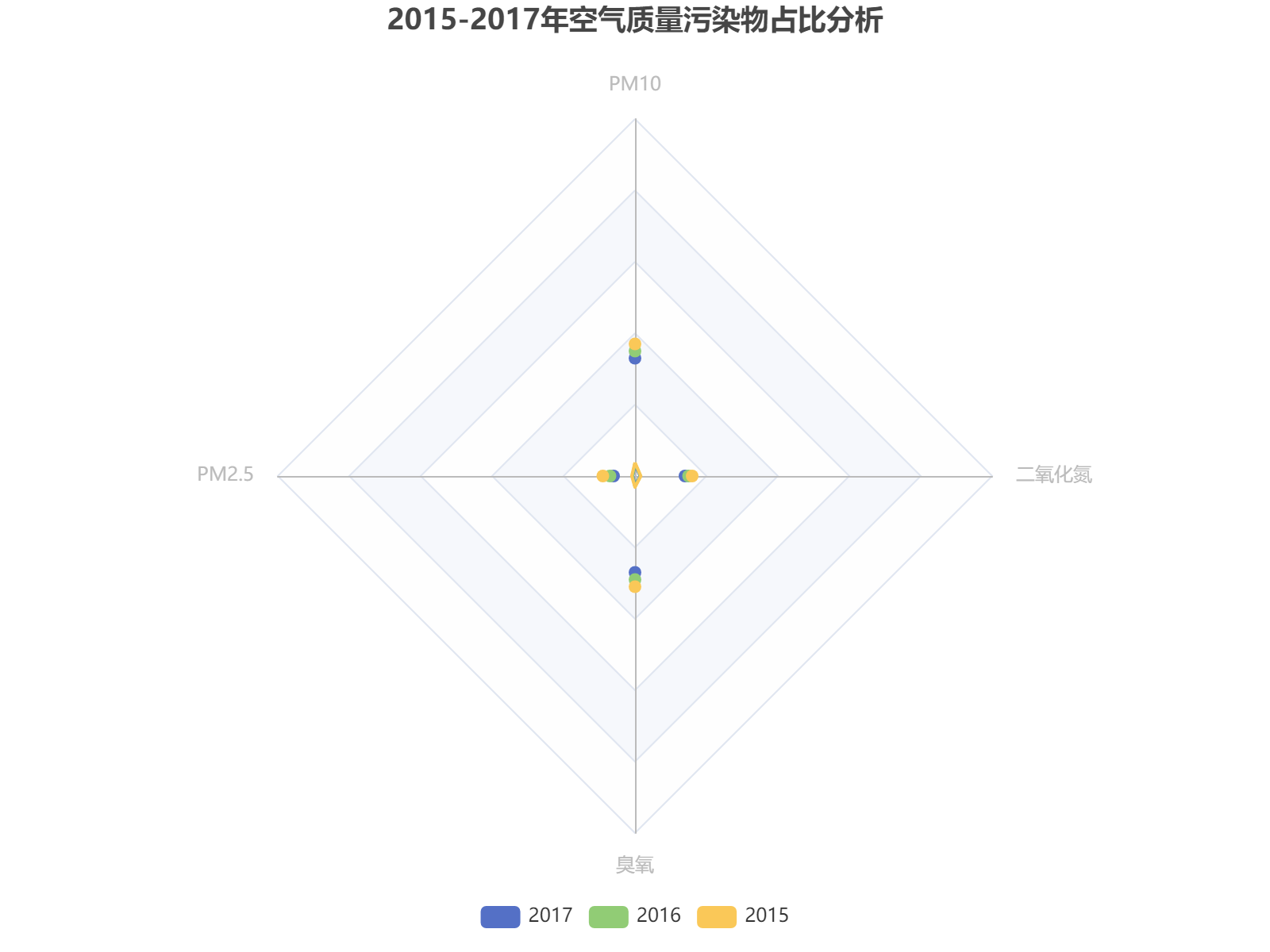 2015-2017年空气质量污染物占比分析：PM10为主要污染物，臭氧次之