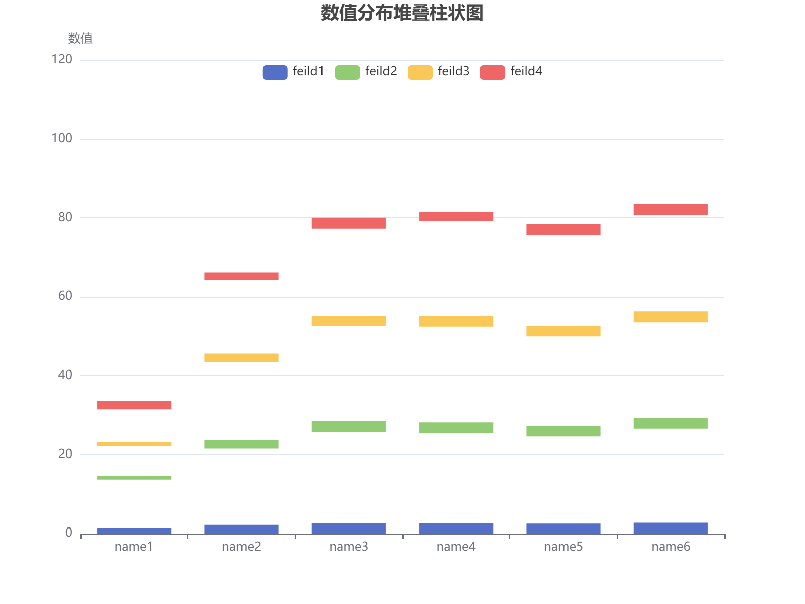 六个名称下四个字段的数值分布显示，name6整体较高且feild3领先，波动幅度经随机调整后更显真实趋势。
