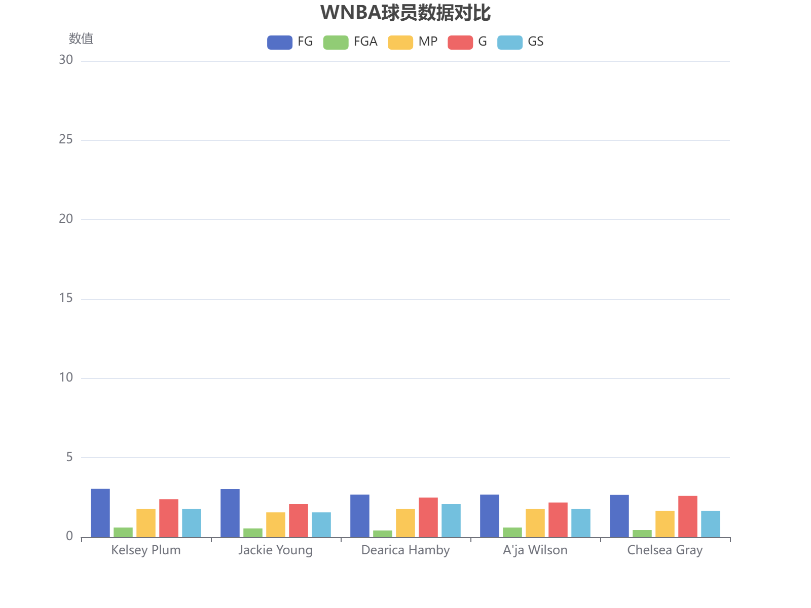 WNBA球员赛季数据对比分析：投篮命中率、出场时间等关键指标可视化展示
