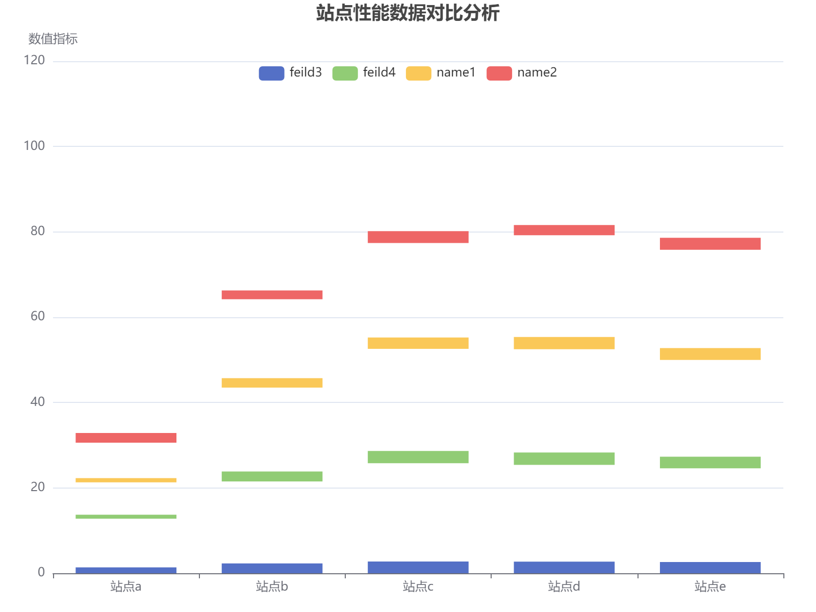 五个站点在四个关键字段的性能数据对比分析，显示站点间差异和分布特征