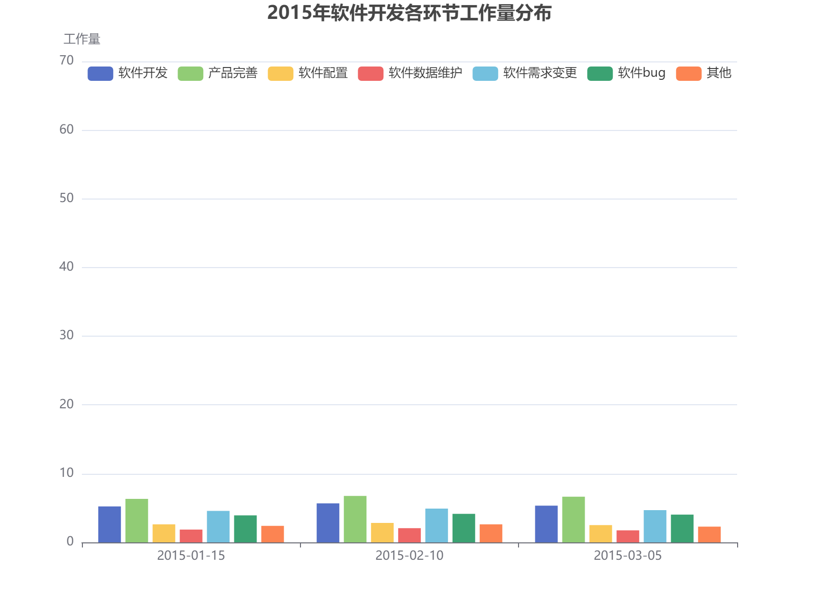 2015年软件开发各环节工作量分布分析，显示产品完善和需求变更占据主要工作量