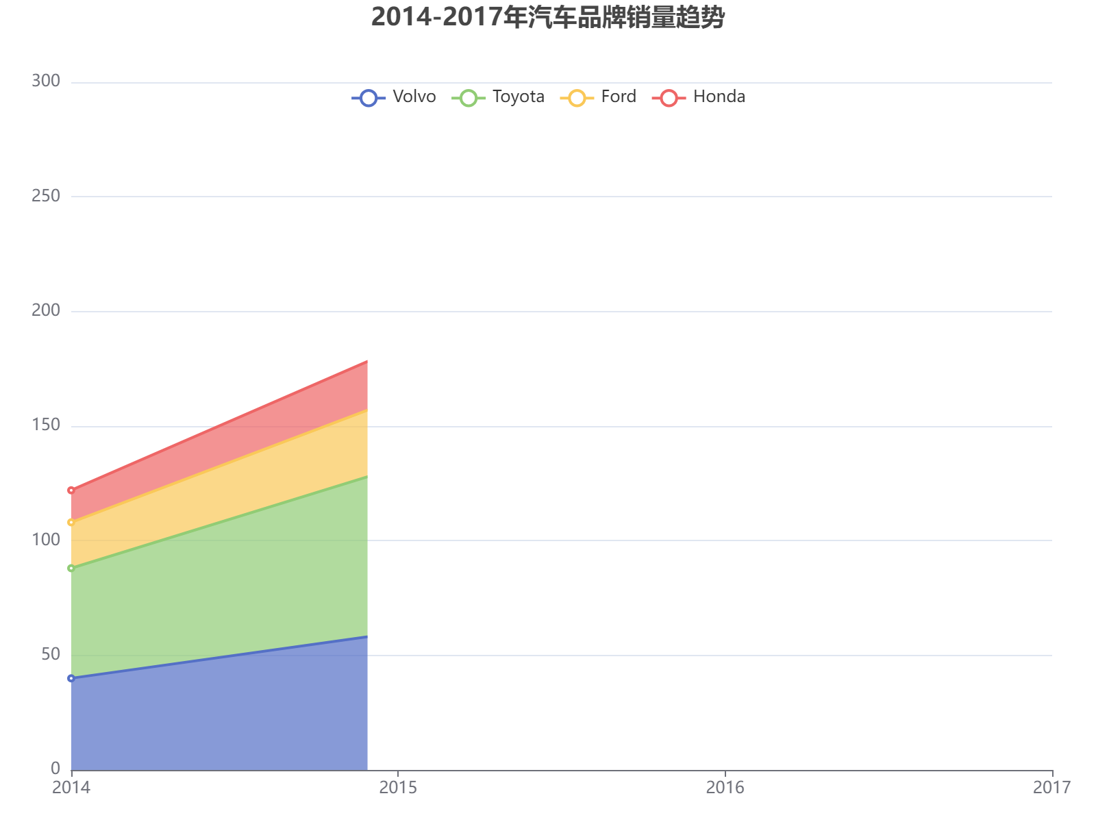 2014-2017年四大汽车品牌销量趋势分析：丰田领先，沃尔沃稳步增长