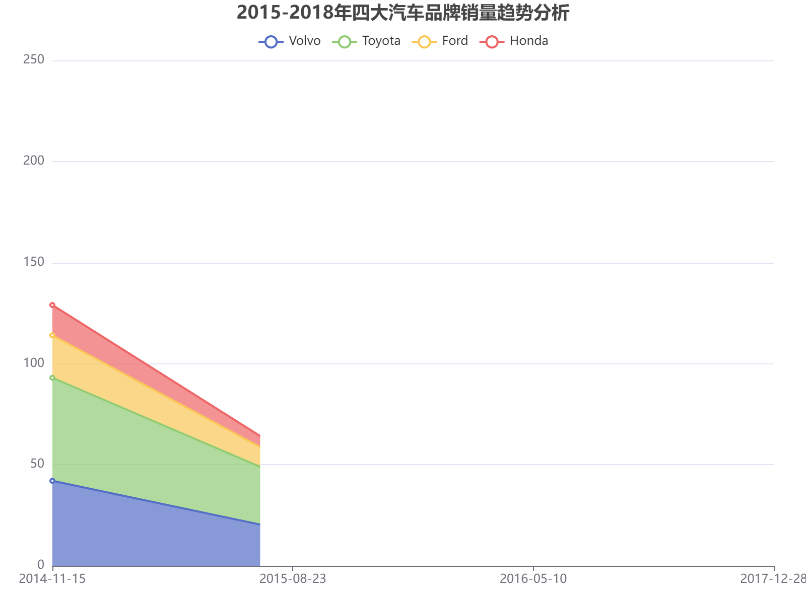2015-2018年四大汽车品牌销量趋势分析：丰田领跑，沃尔沃波动明显