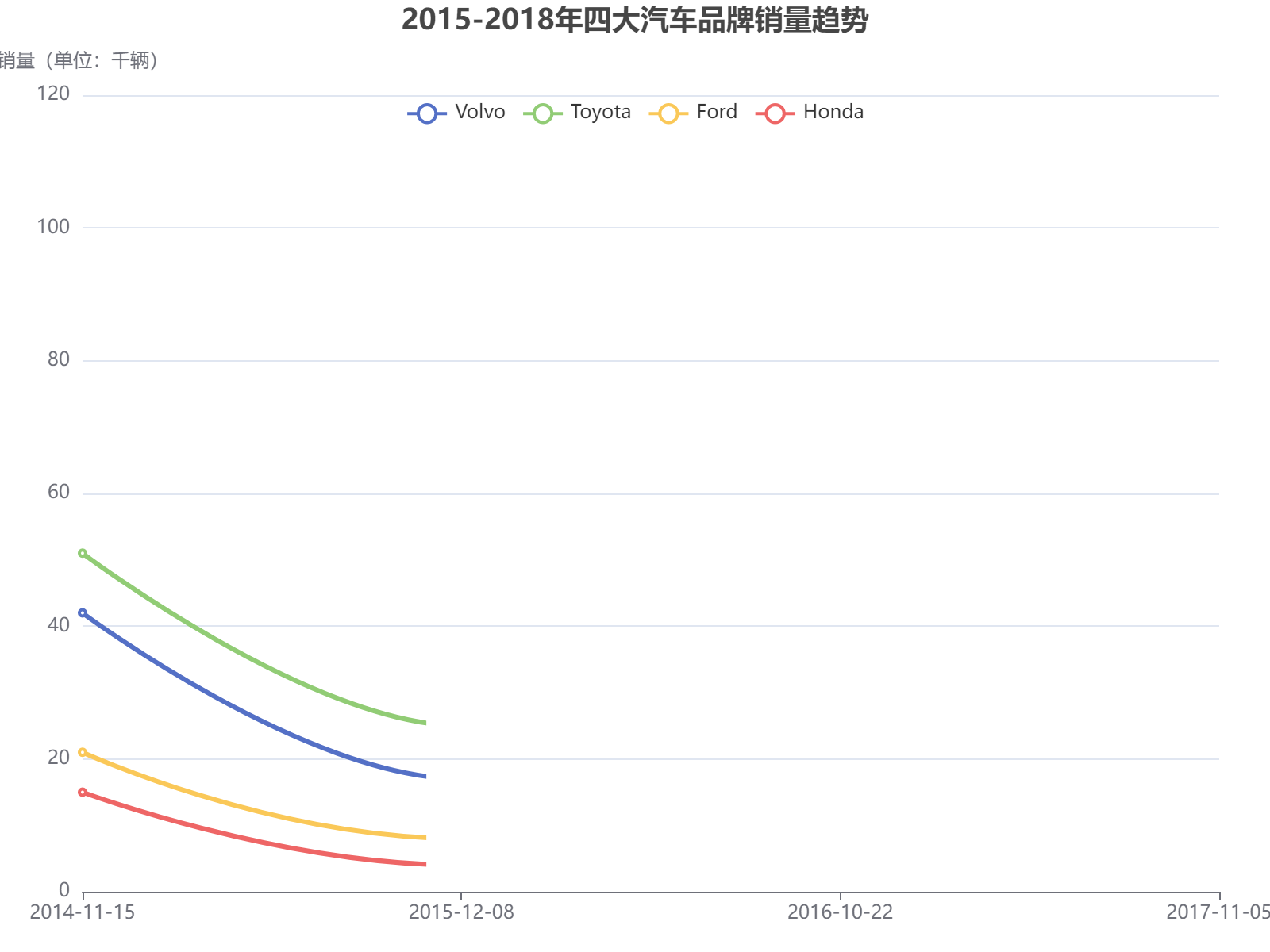 2015-2018年四大汽车品牌销量趋势分析：丰田领先，沃尔沃波动明显