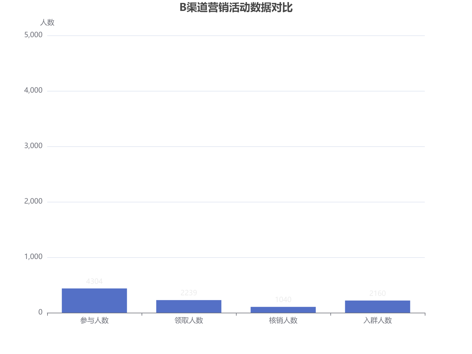 B渠道营销活动数据：参与5380人，领取2799人，核销1300人，入群2700人，转化漏斗效果明显