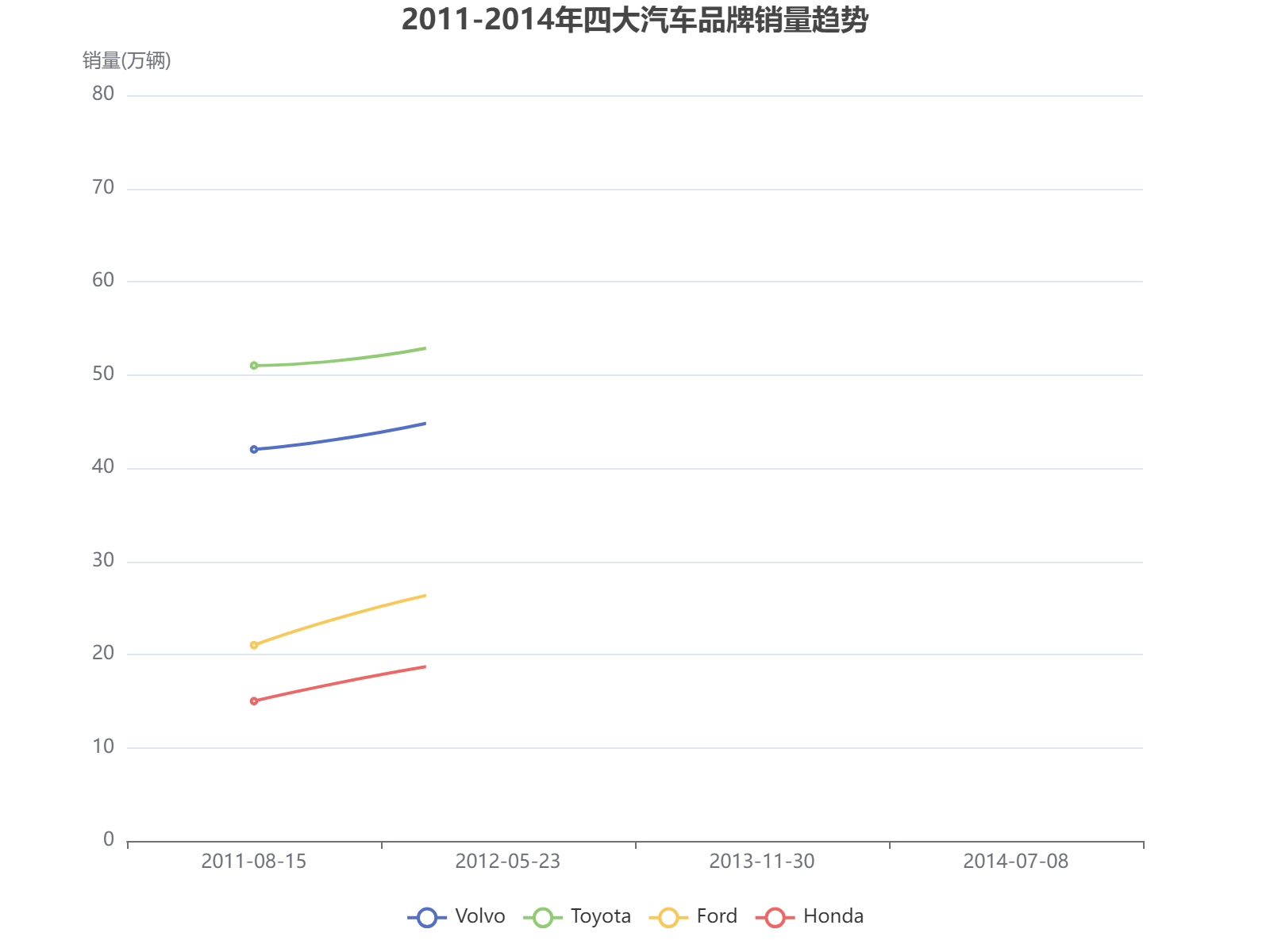 2011-2014年四大汽车品牌销量趋势分析，丰田保持领先优势