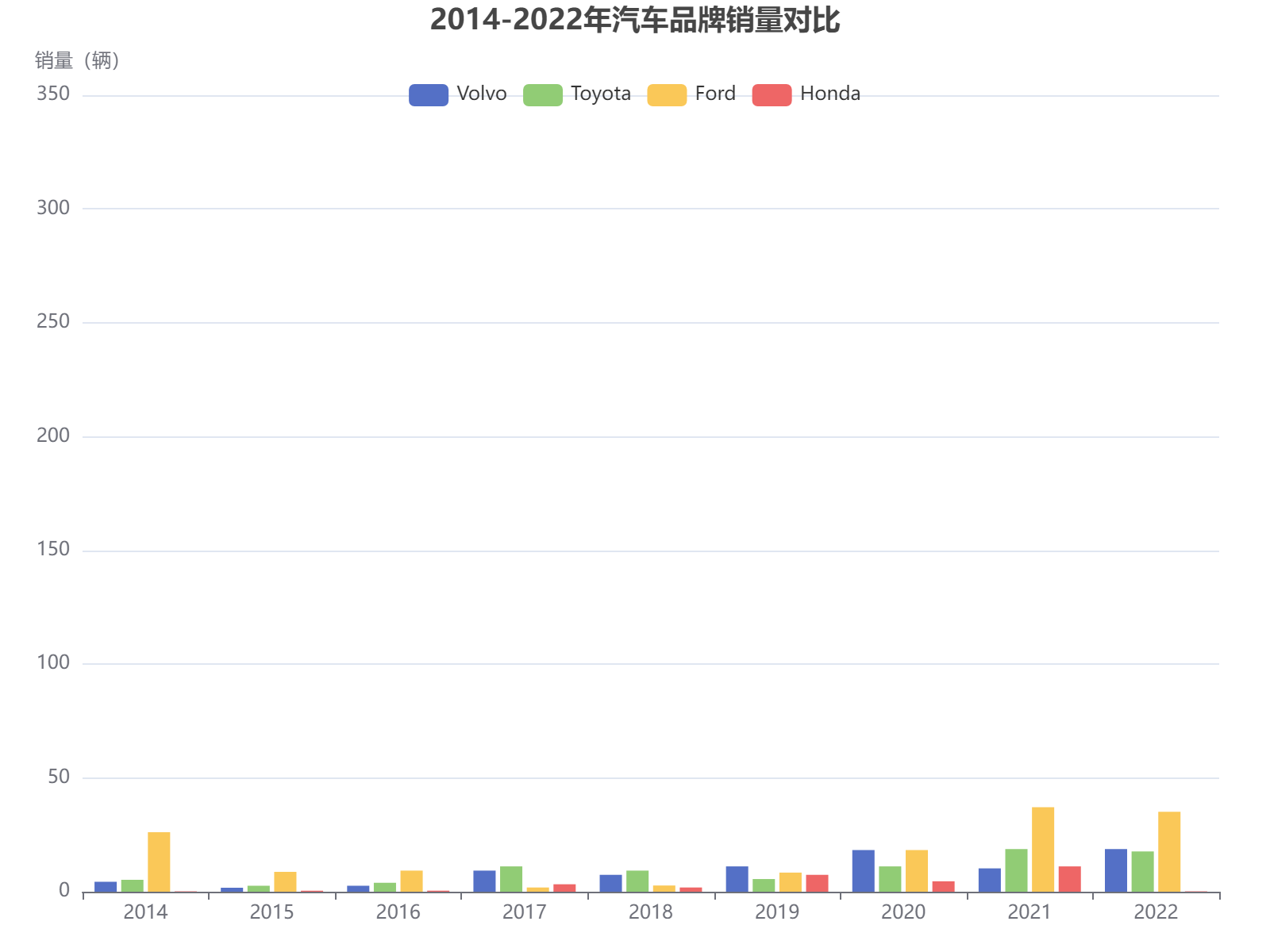 2014-2022年四大汽车品牌销量数据对比分析，福特总体领先，本田波动较大