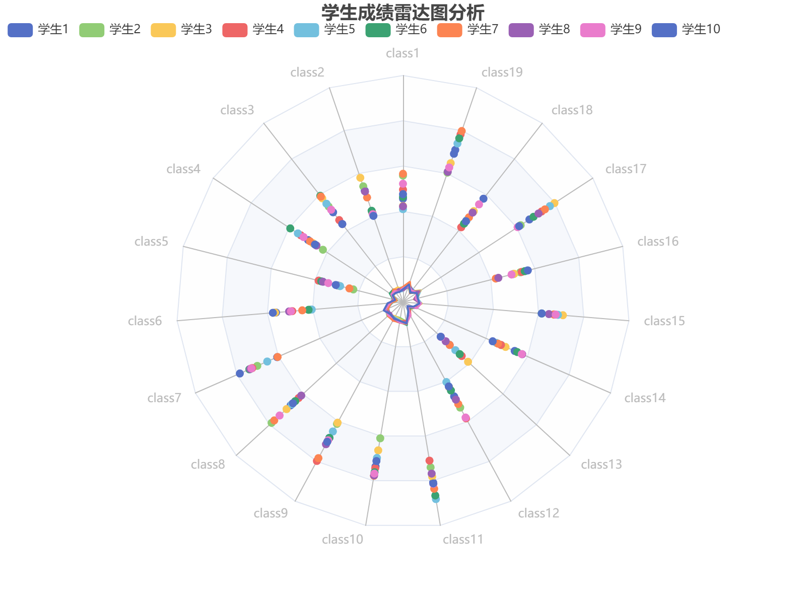10名学生在19门课程中的成绩分布雷达图分析，展示各学科表现差异