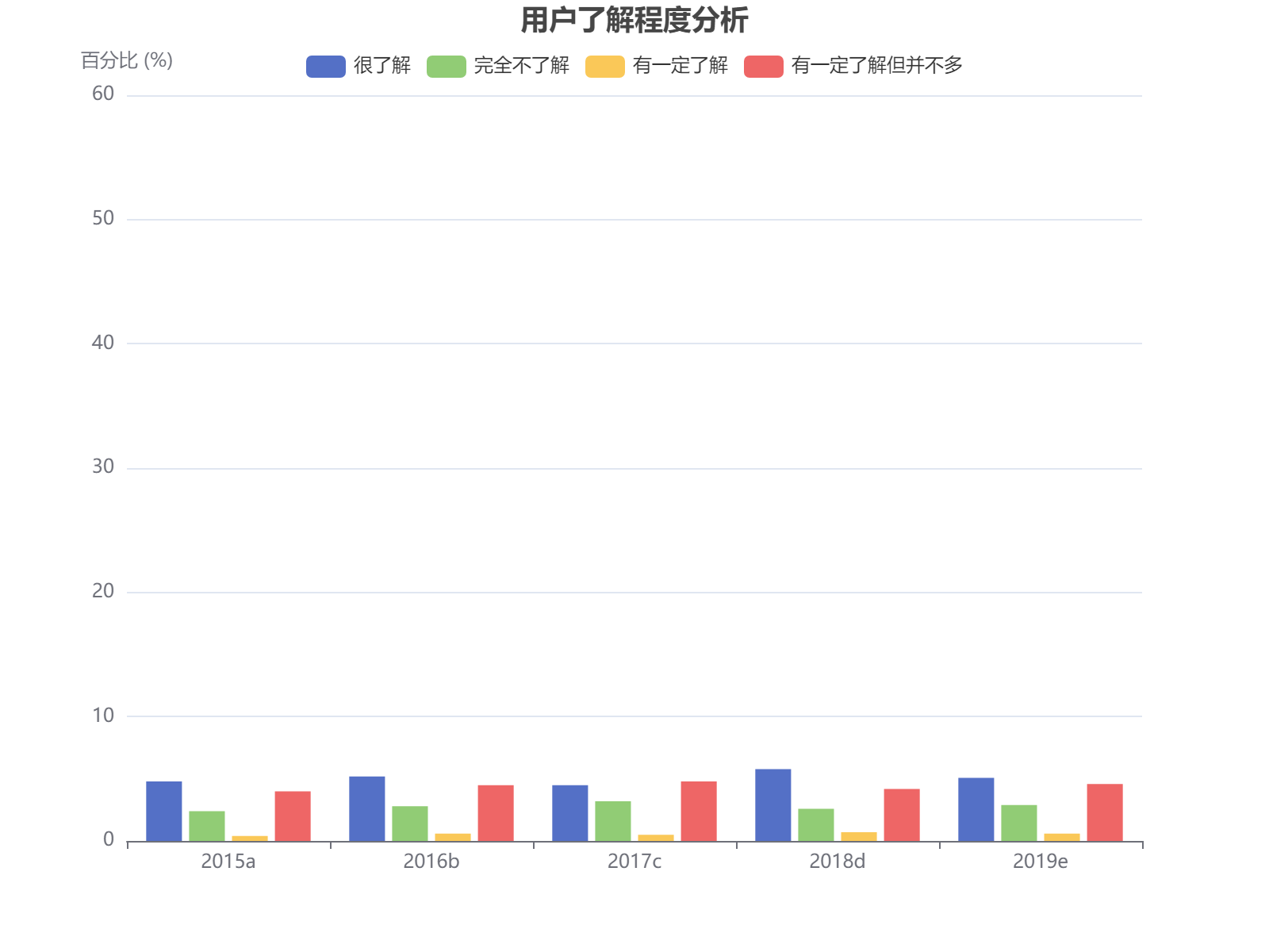 2015-2019年用户对产品了解程度的分布变化趋势分析
