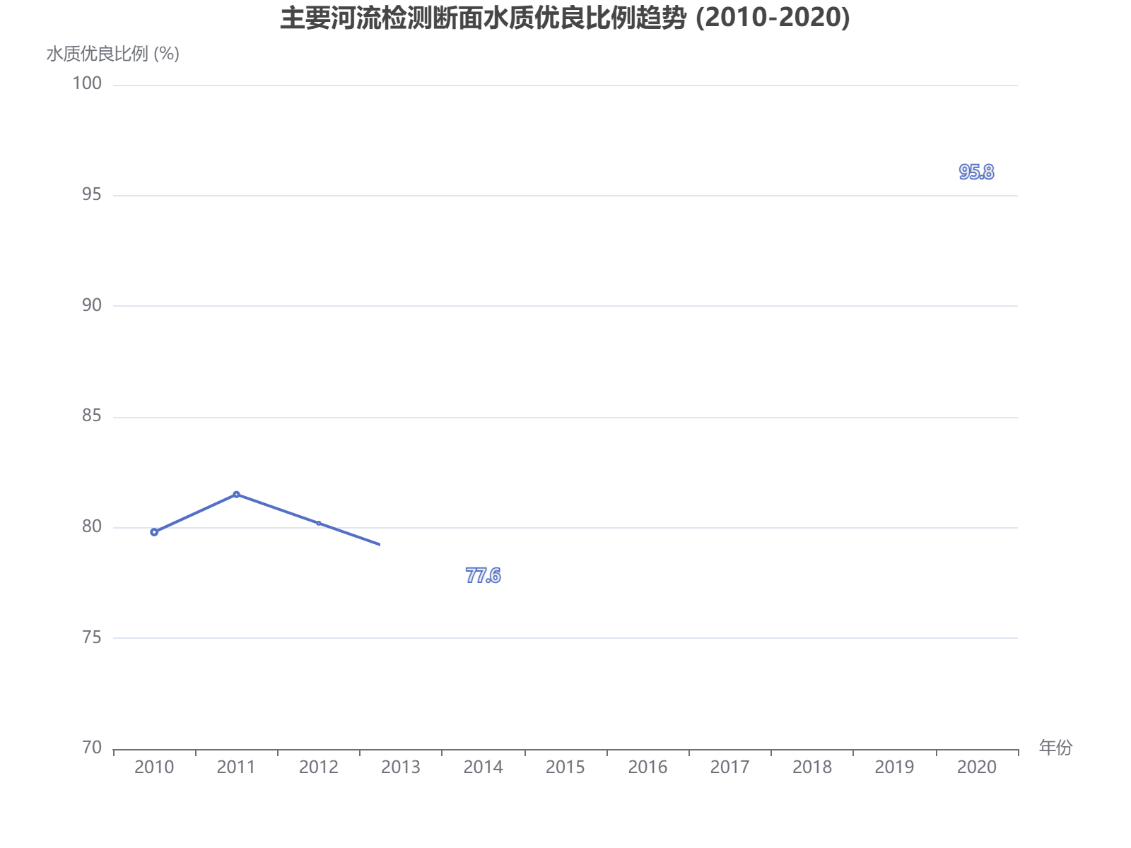 2010-2020年我国主要河流水质优良比例呈现波动上升趋势，2020年达到95.8%