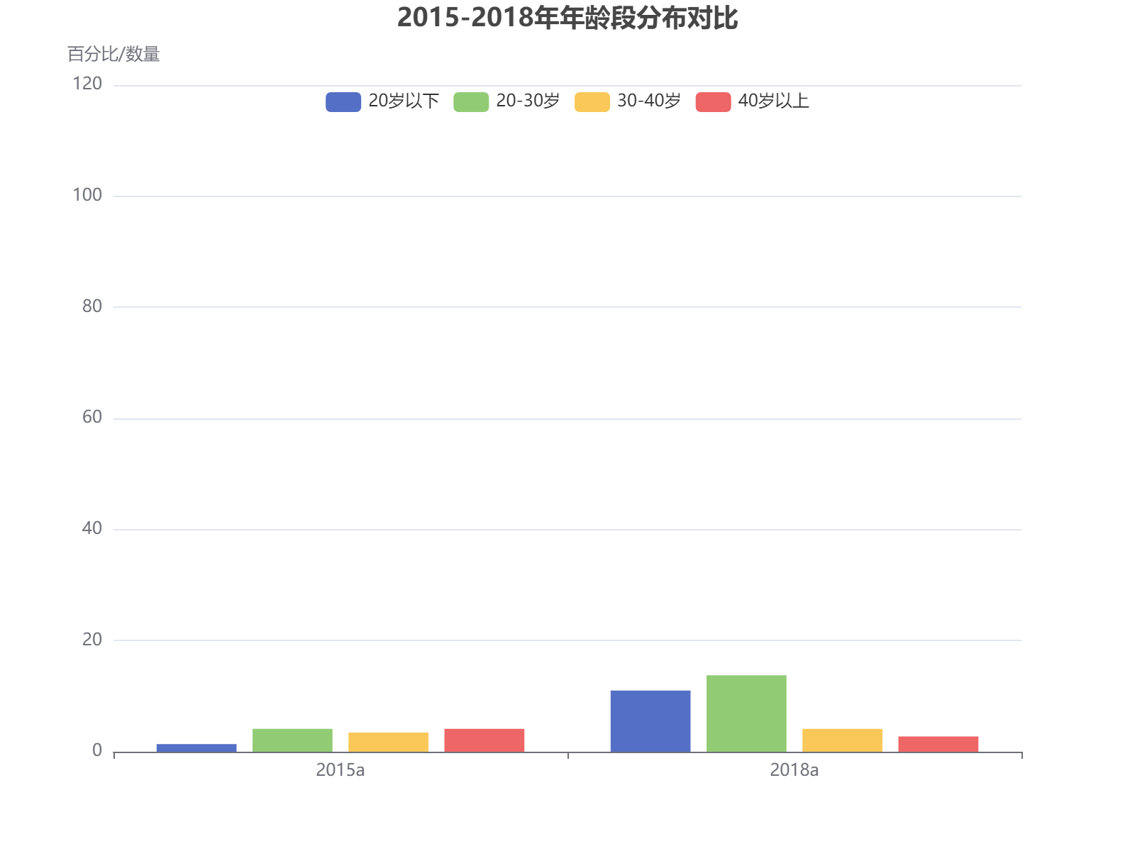 2015-2018年不同年龄段人口分布变化趋势分析