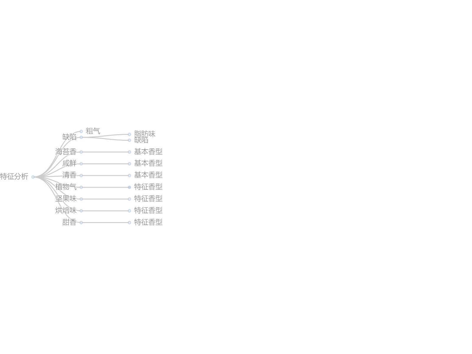 香气特征层次分析：展示各类香气的分类关系和相对重要性