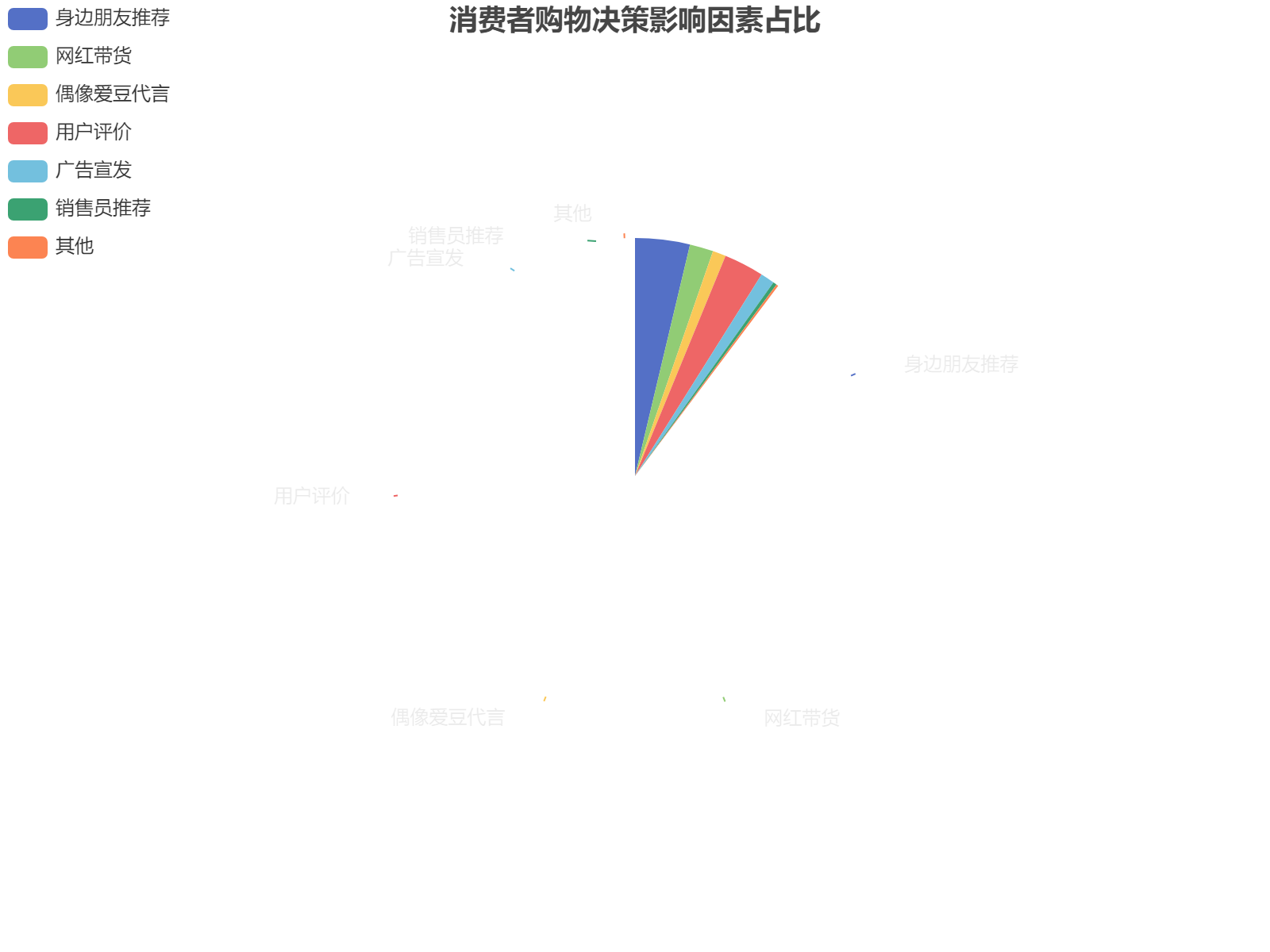 消费者购物决策影响因素占比分析显示朋友推荐占据主导地位