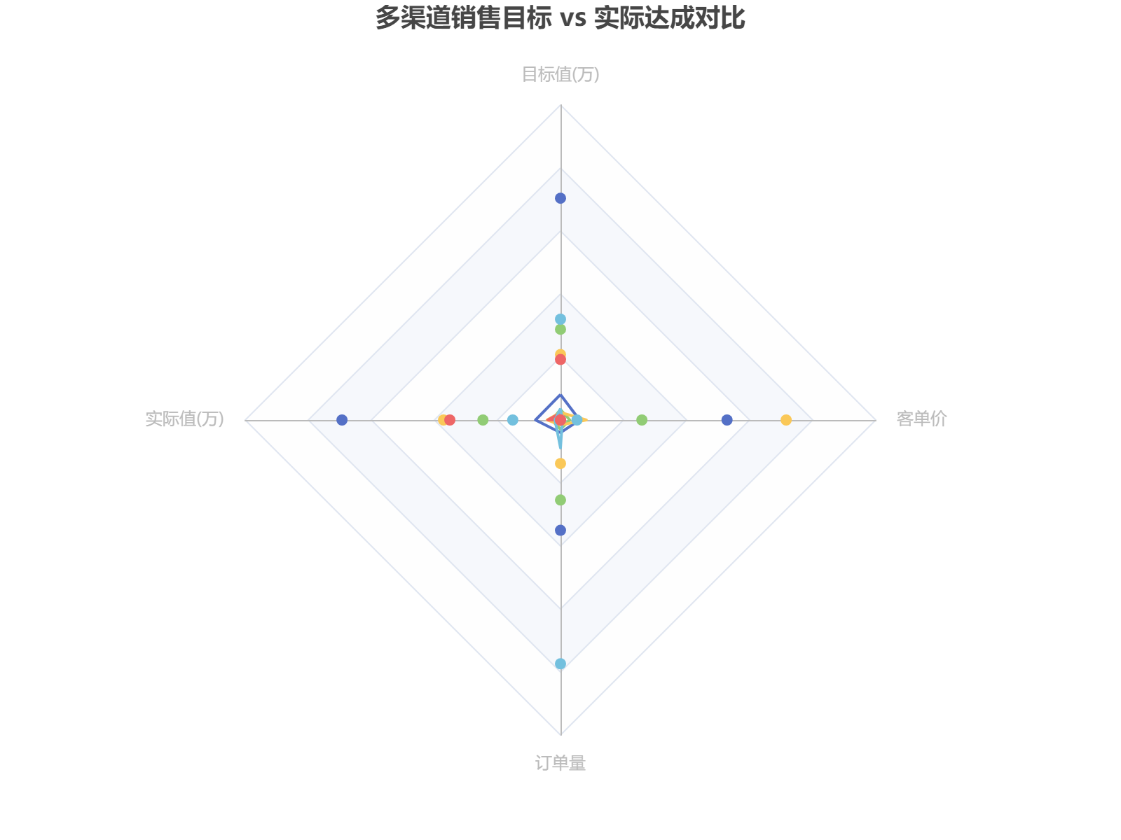 多渠道销售目标与实际达成对比分析，揭示各平台订单量与客单价差异。