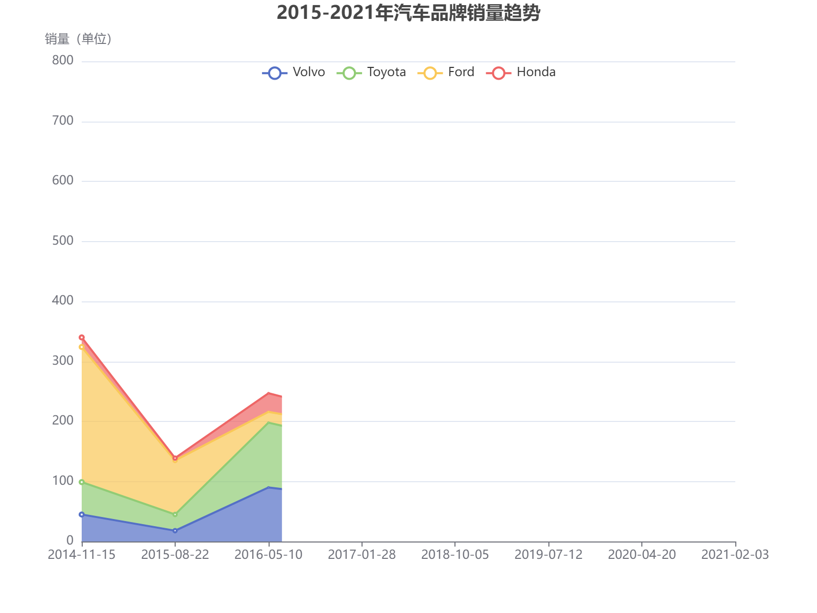 2015-2021年四大汽车品牌销量波动分析：福特总体领先，本田增长稳健。