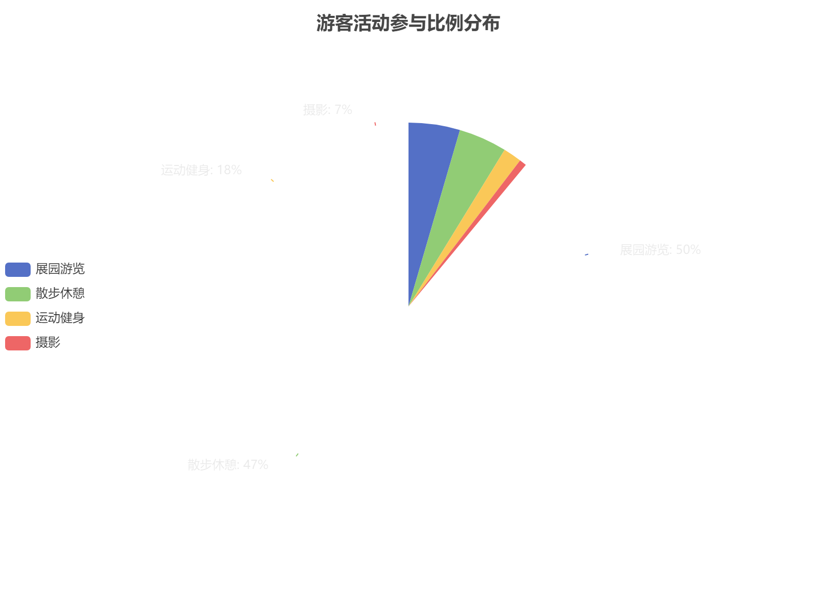 公园游客活动偏好分析：展园游览最受欢迎占比近50%，摄影活动参与度最低仅7%