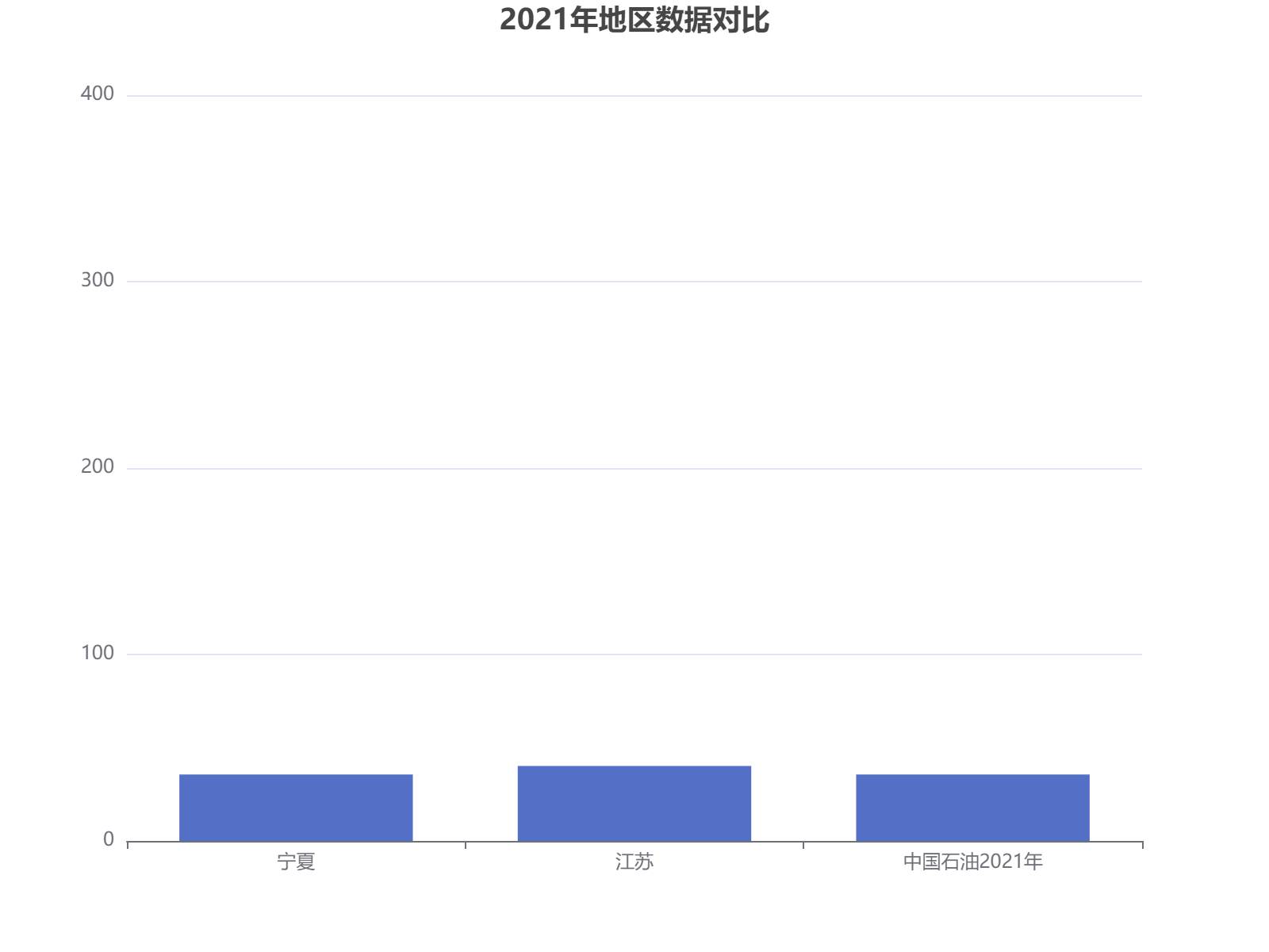 2021年宁夏、江苏及中国石油相关数据对比分析