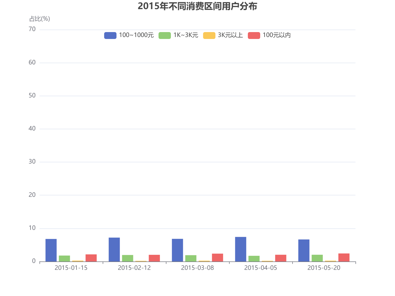 2015年不同消费区间用户分布分析，100~1000元消费群体占比最高达62%