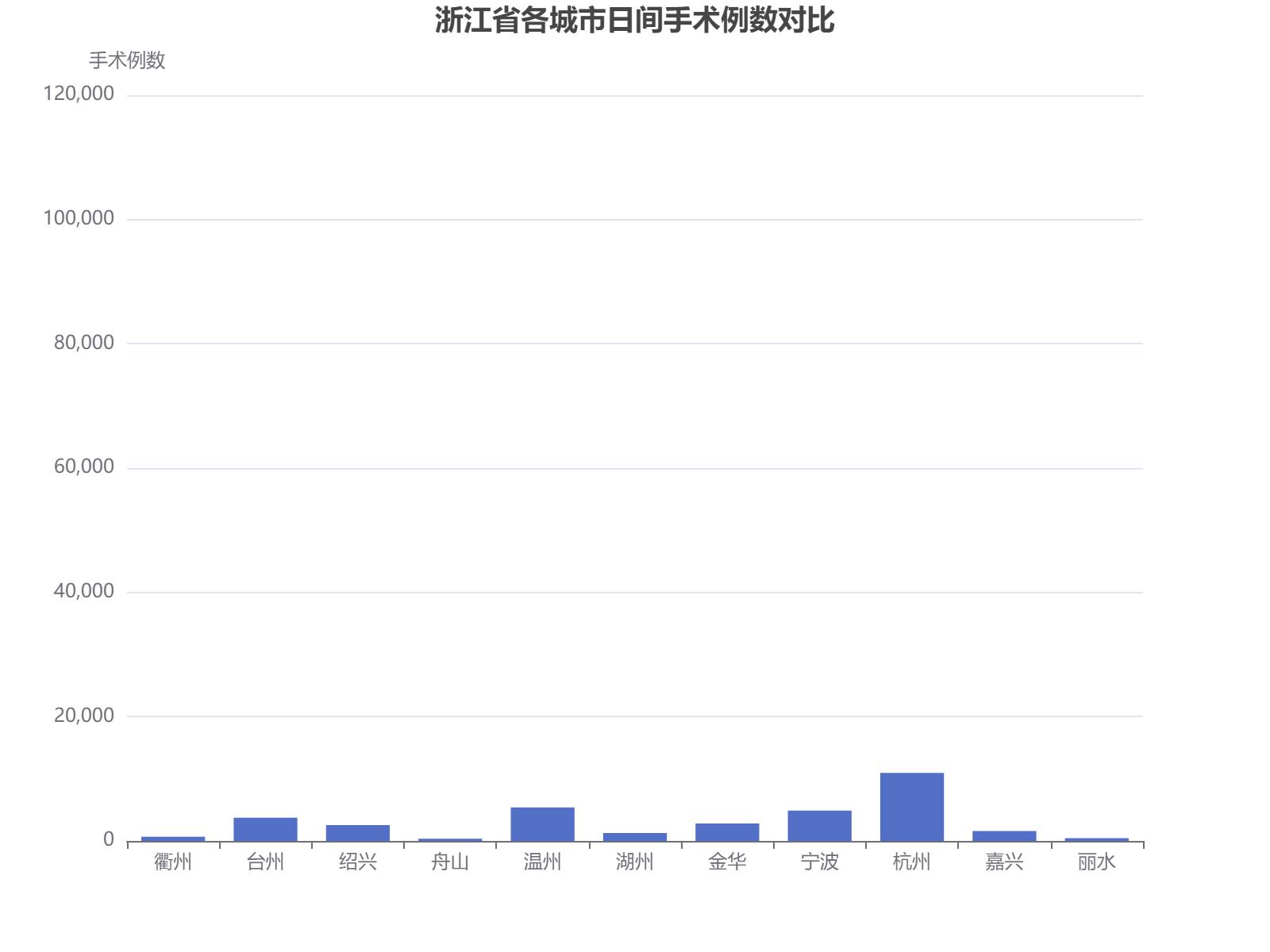 浙江省各城市日间手术例数对比分析，杭州以10.1万例位居首位，温州、宁波紧随其后。