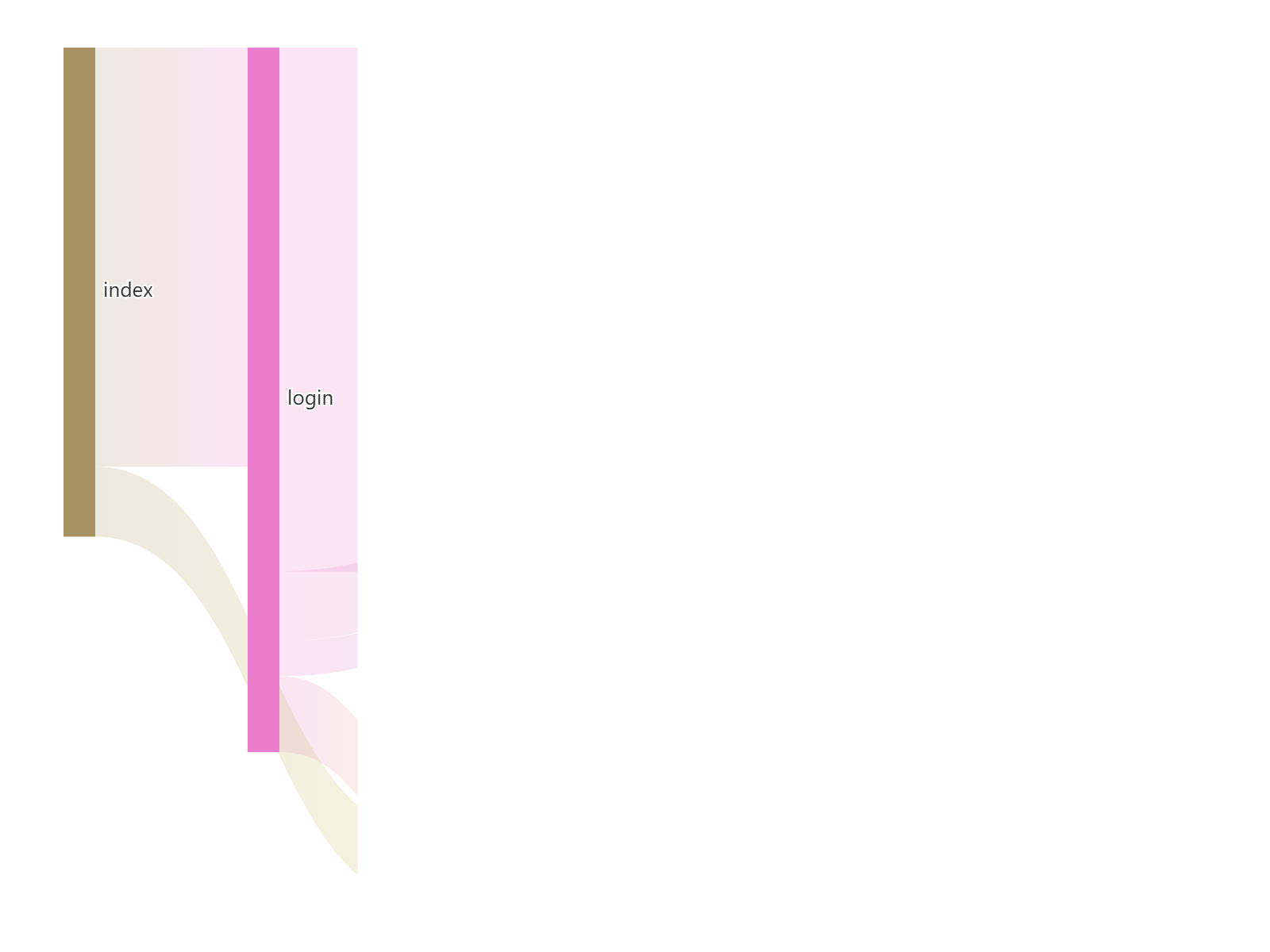 用户登录行为路径桑基图分析，展示从入口到各功能节点的流量分布和转化情况