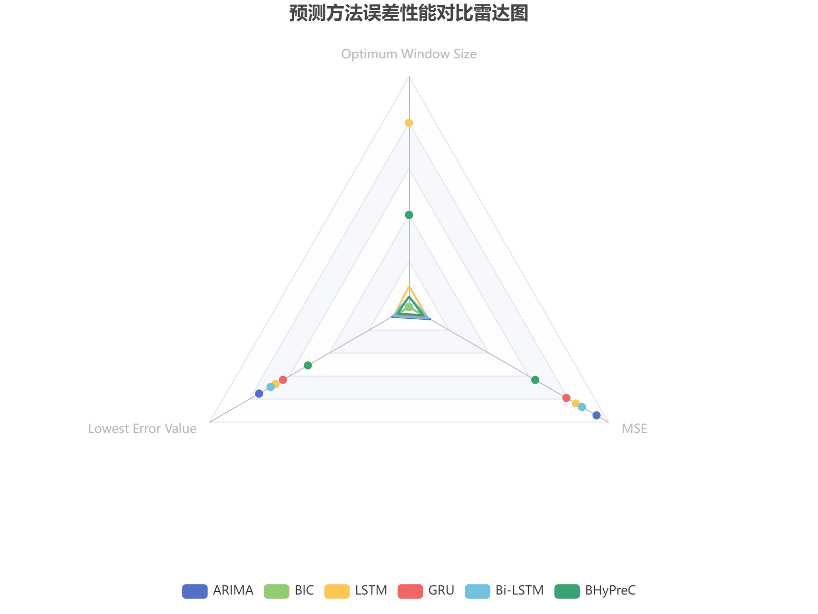 多种预测方法误差性能对比：BHyPreC方法在最低误差值和MSE指标上表现最优，误差值仅为0.000507