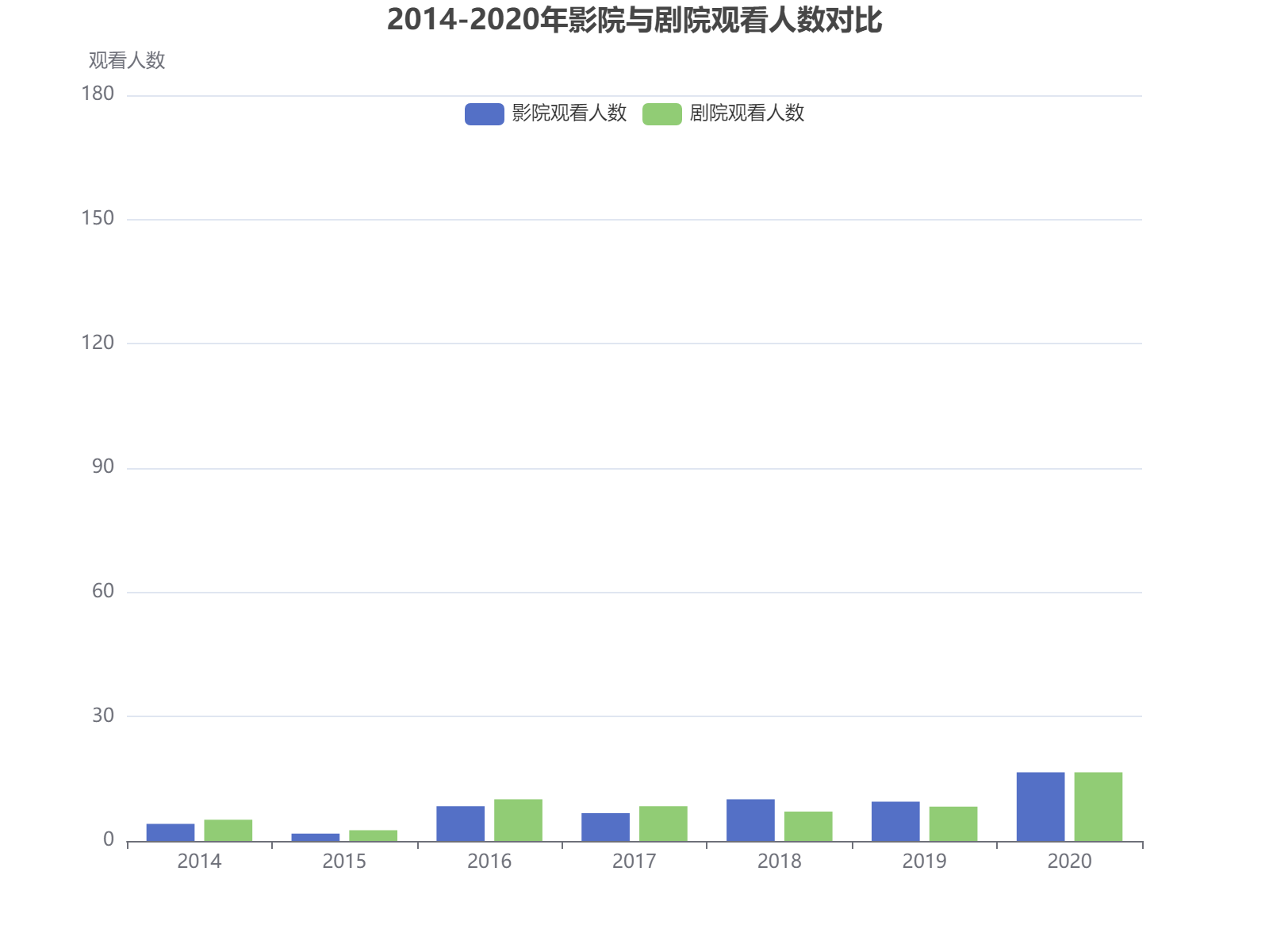 2014-2020年影院与剧院观看人数对比分析：影院观众整体呈上升趋势，剧院观众波动较大