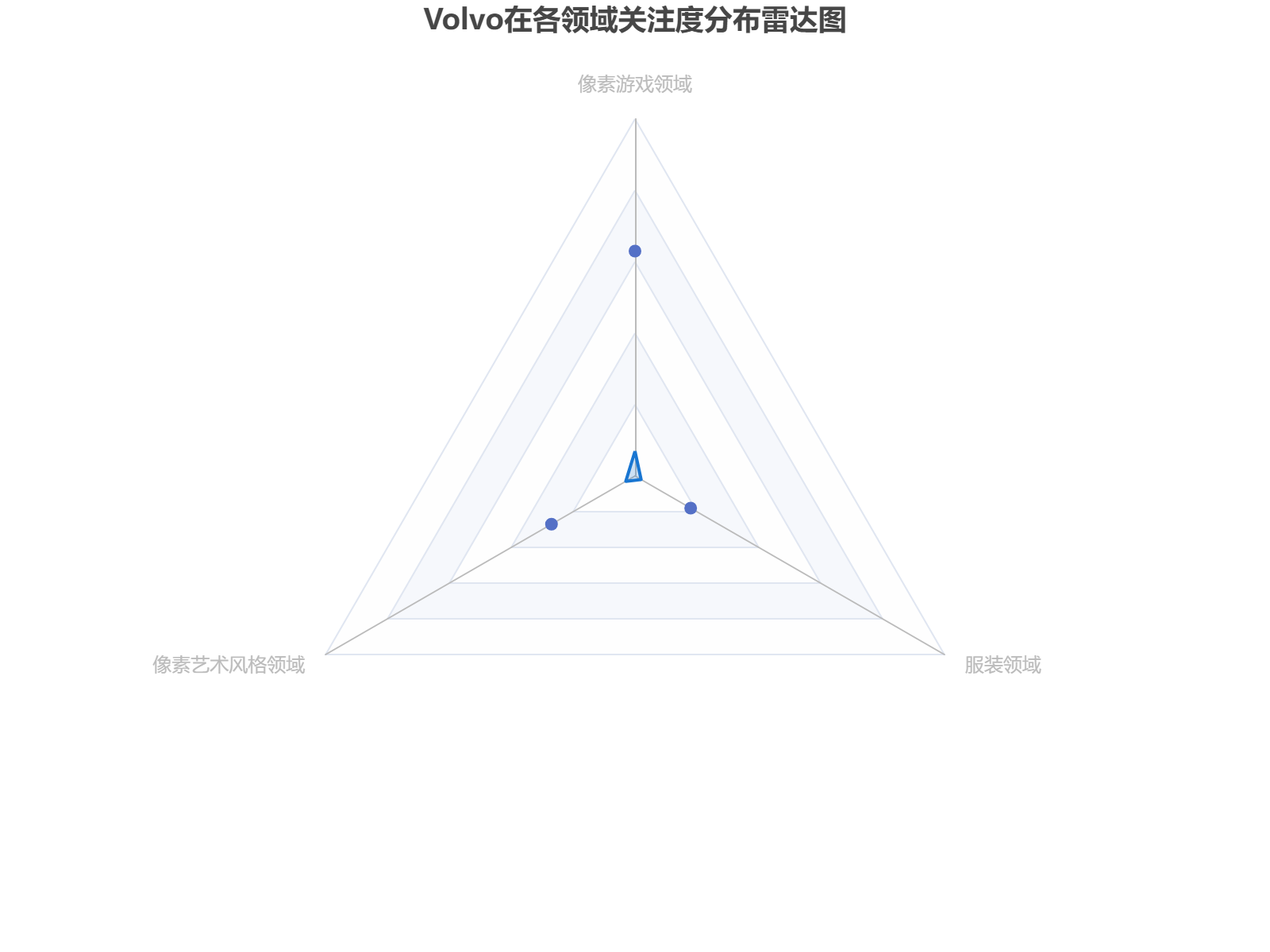 Volvo在像素游戏、艺术风格和服装领域的关注度分布分析，游戏领域表现突出