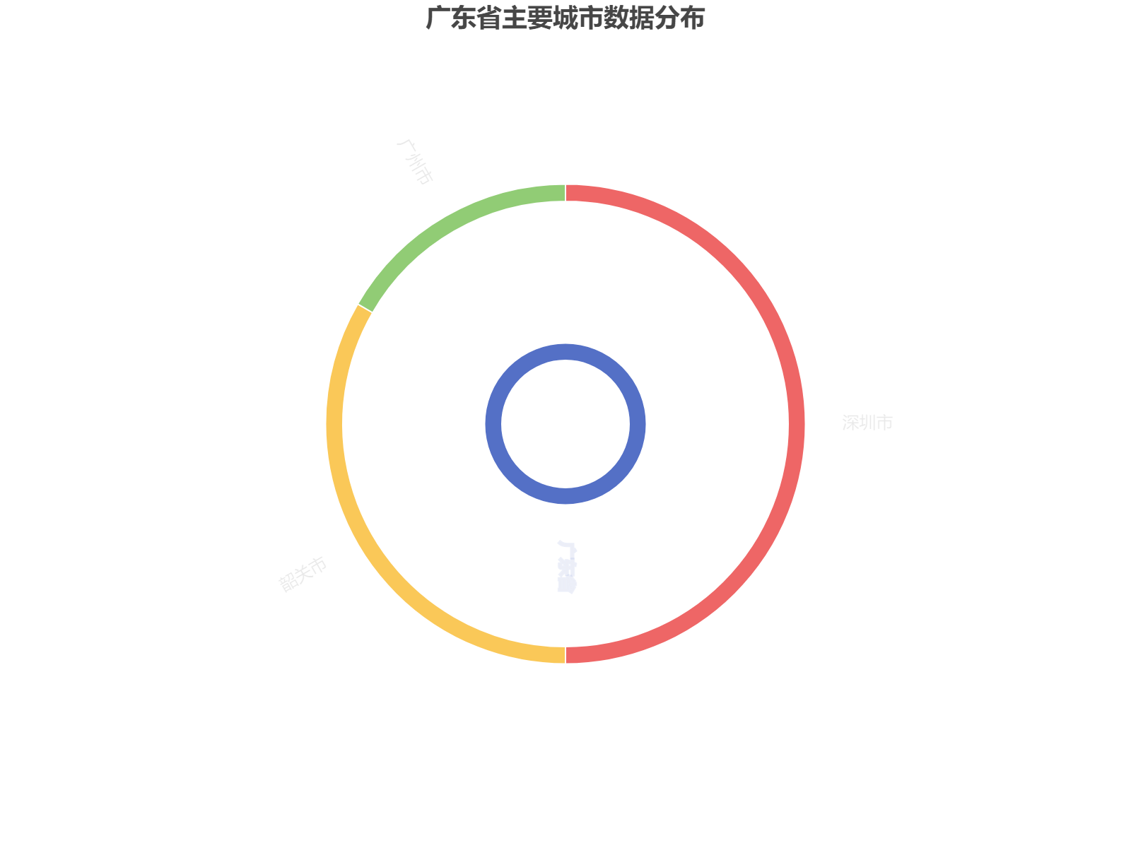 广东省主要城市数据分布可视化分析，展示广州、韶关、深圳三市的数值对比