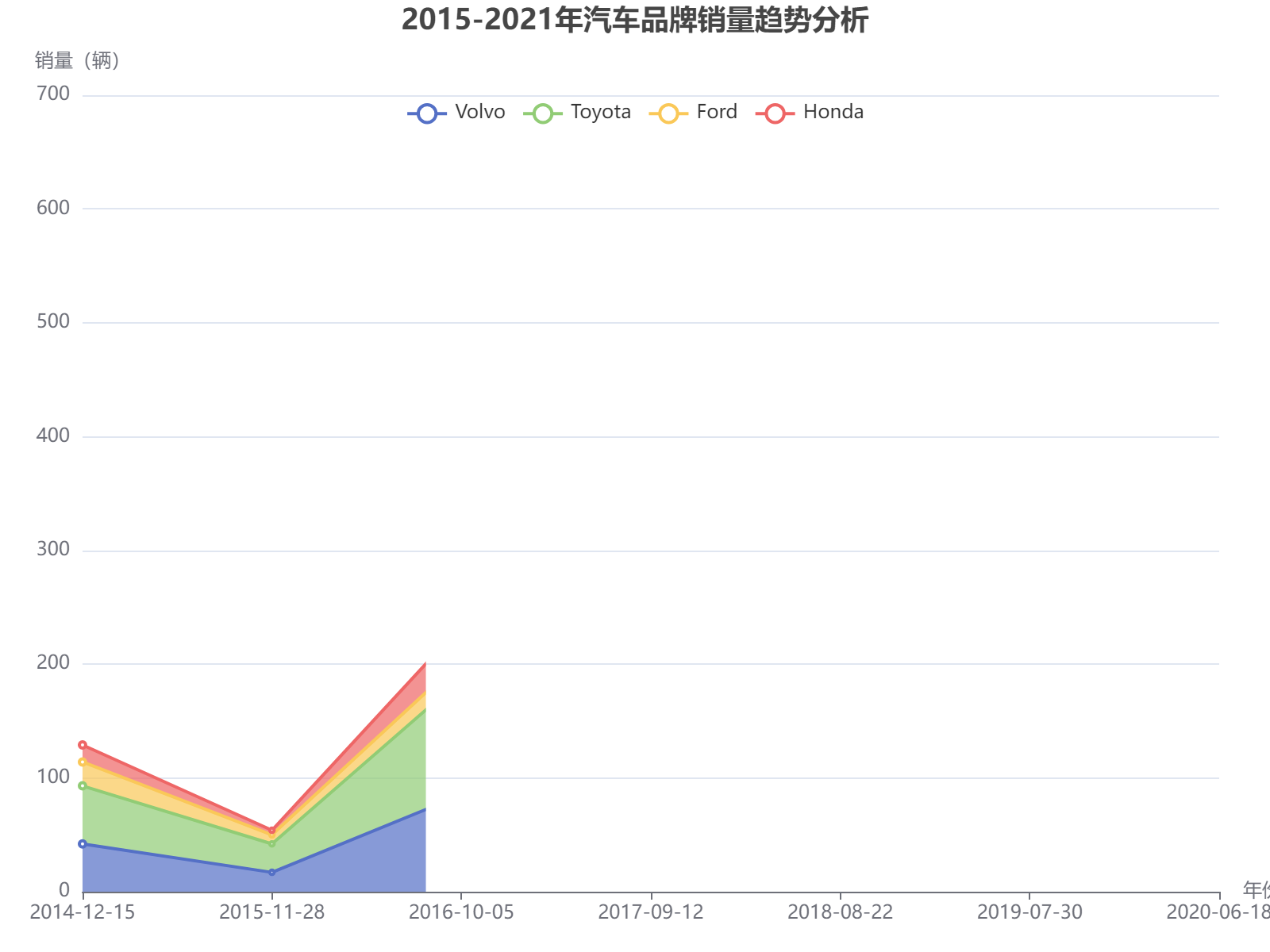 2015-2021年四大汽车品牌销量趋势分析：Volvo、Toyota、Ford和Honda市场份额演变