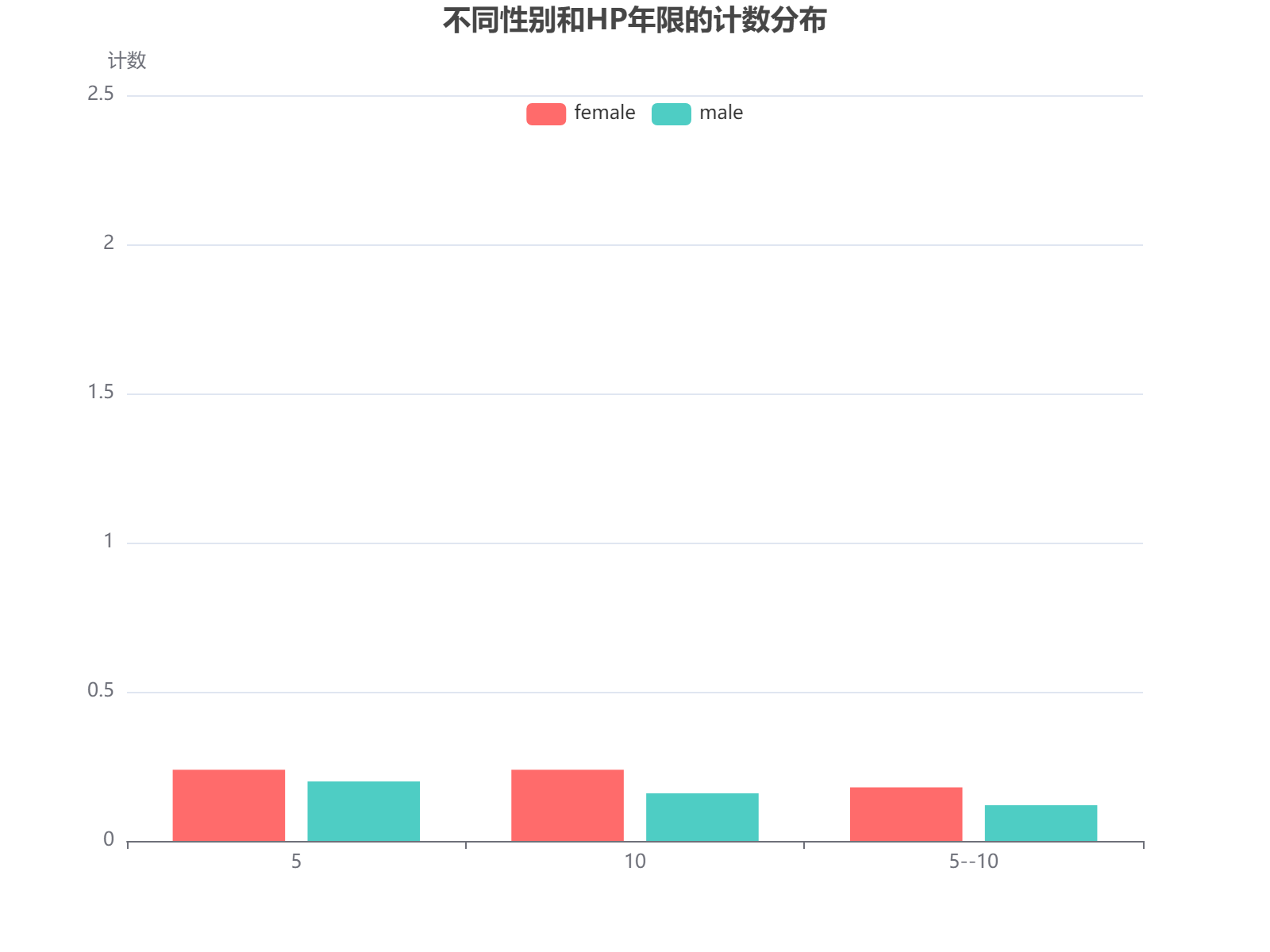不同性别和HP年限的计数分布柱状图展示