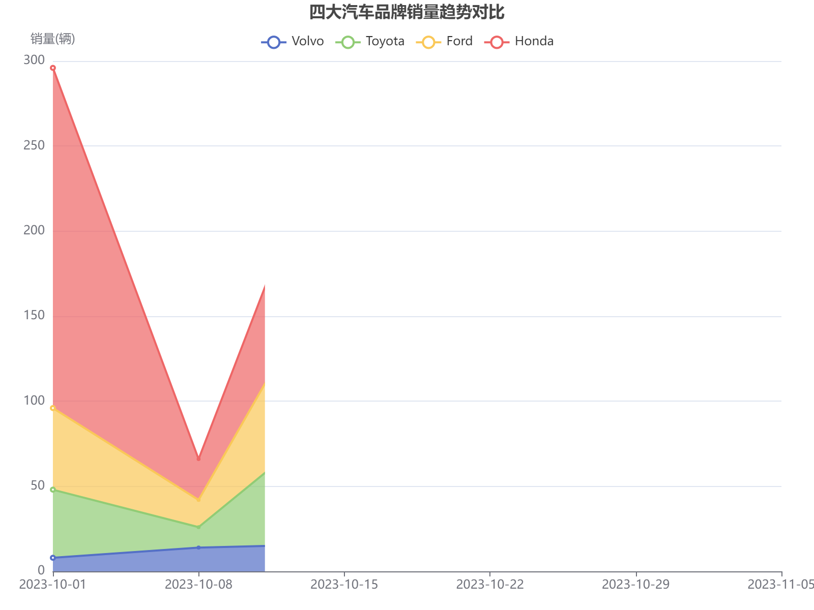 四大汽车品牌销量波动分析：福特和本田占据主导，丰田和沃尔沃呈现周期性变化