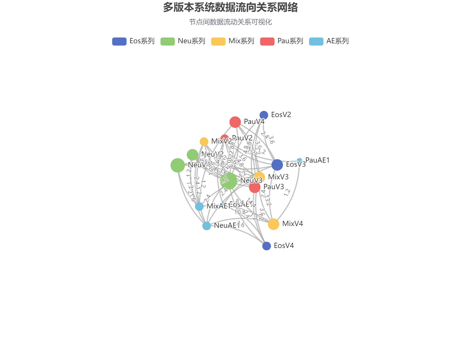 多版本系统间复杂数据流向关系网络可视化分析
