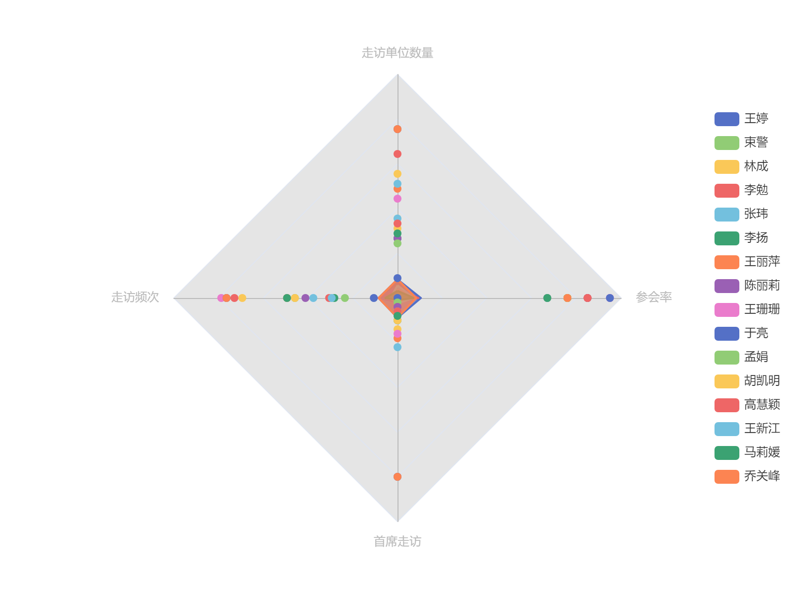 16名员工在走访单位数量、走访频次、首席走访和参会率四个维度上的绩效雷达图对比分析。