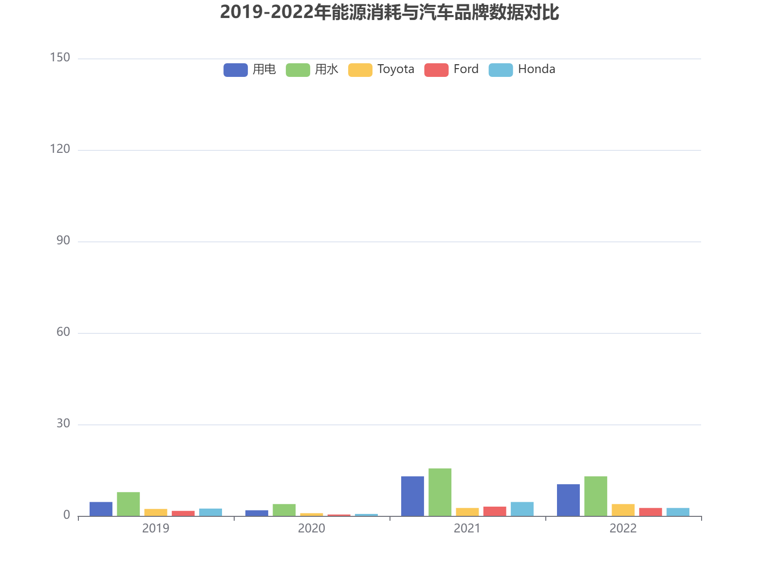 2019-2022年能源消耗与汽车品牌数据对比分析，显示用电用水趋势及三大品牌变化