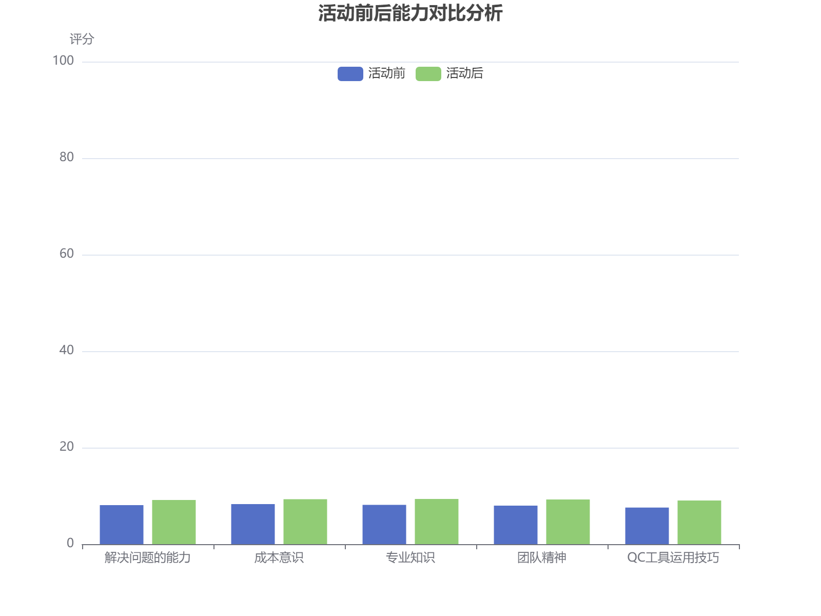 活动前后员工能力提升对比分析，各项指标显著增长