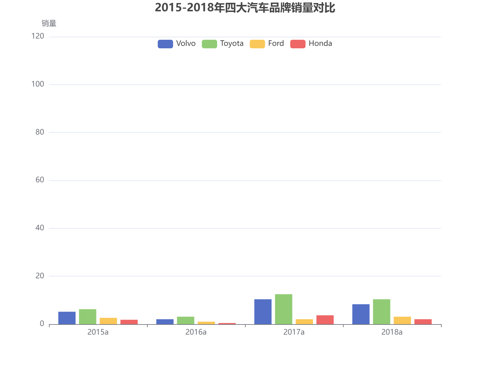 2015-2018年四大汽车品牌销量对比分析，丰田持续领先