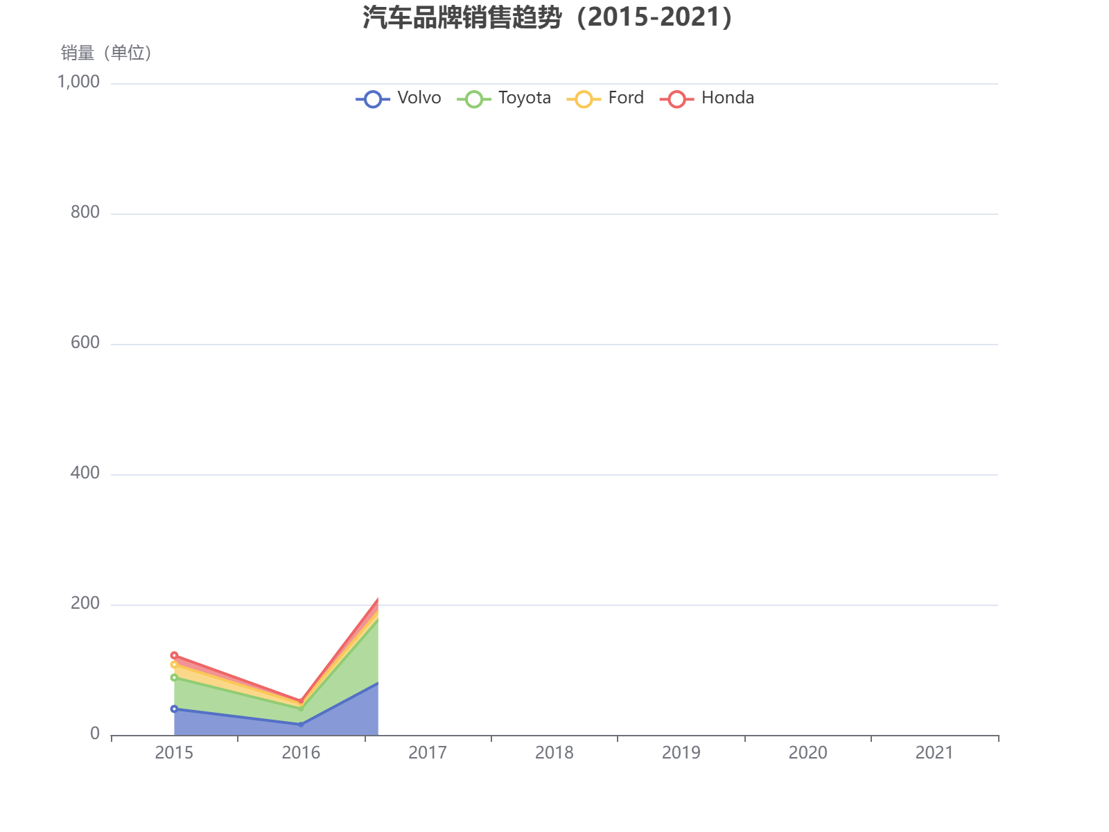 2015-2021年四大汽车品牌销售趋势分析：Volvo、Toyota、Ford和Honda的销量波动与增长对比。