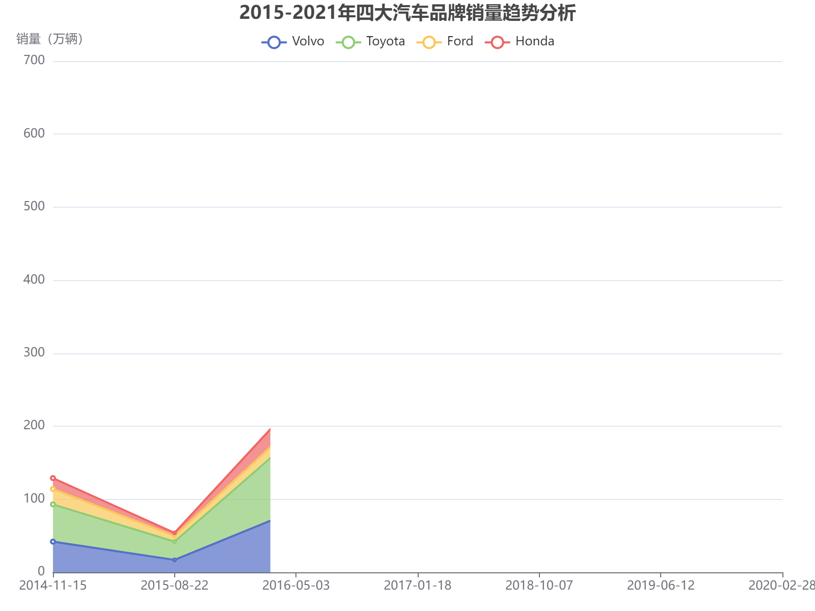 2015-2021年四大汽车品牌销量趋势分析：Volvo、Toyota稳步增长，Ford后期爆发式上升