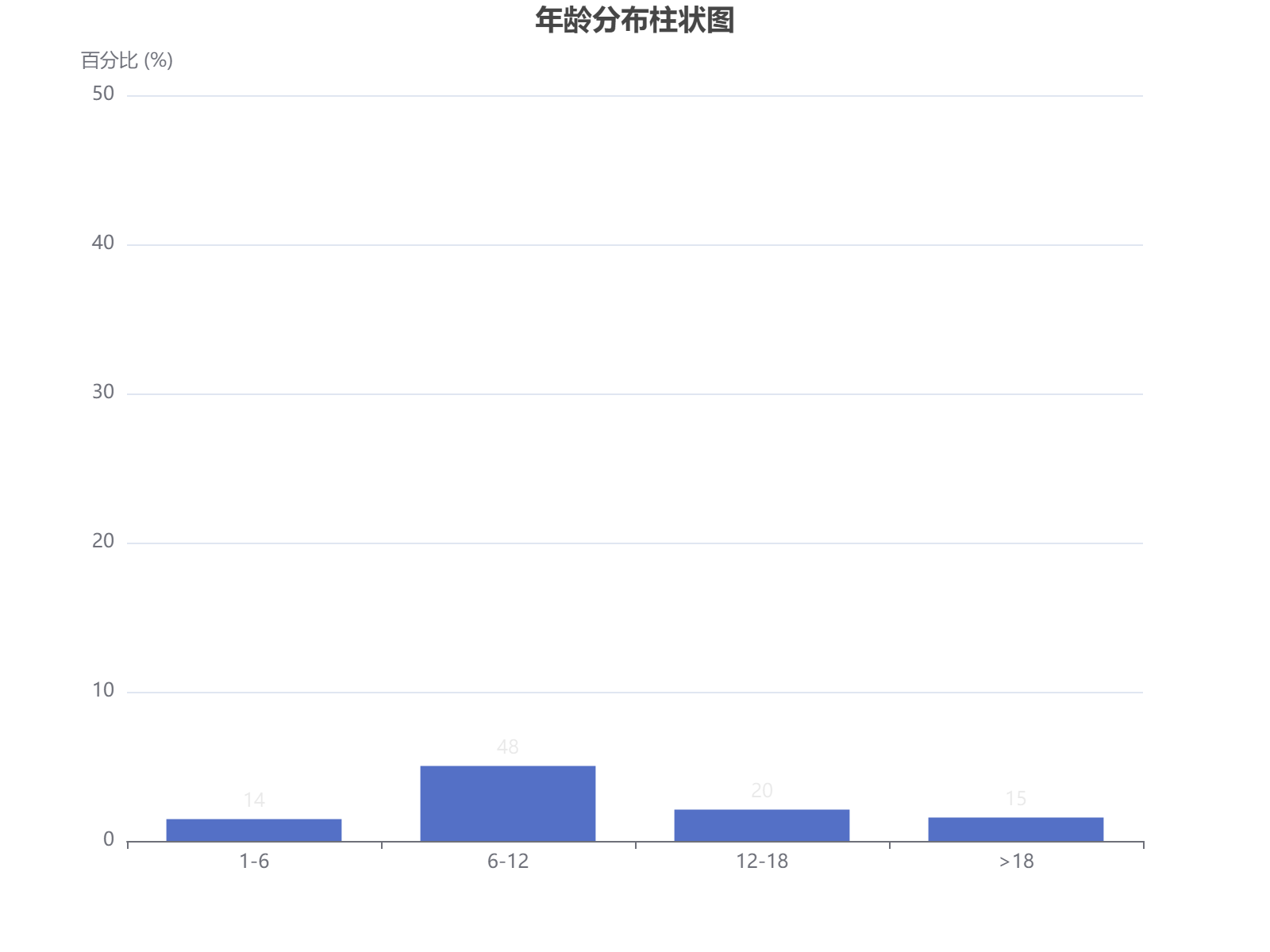不同年龄段的分布情况显示，6-12岁群体占比最高，达48%。