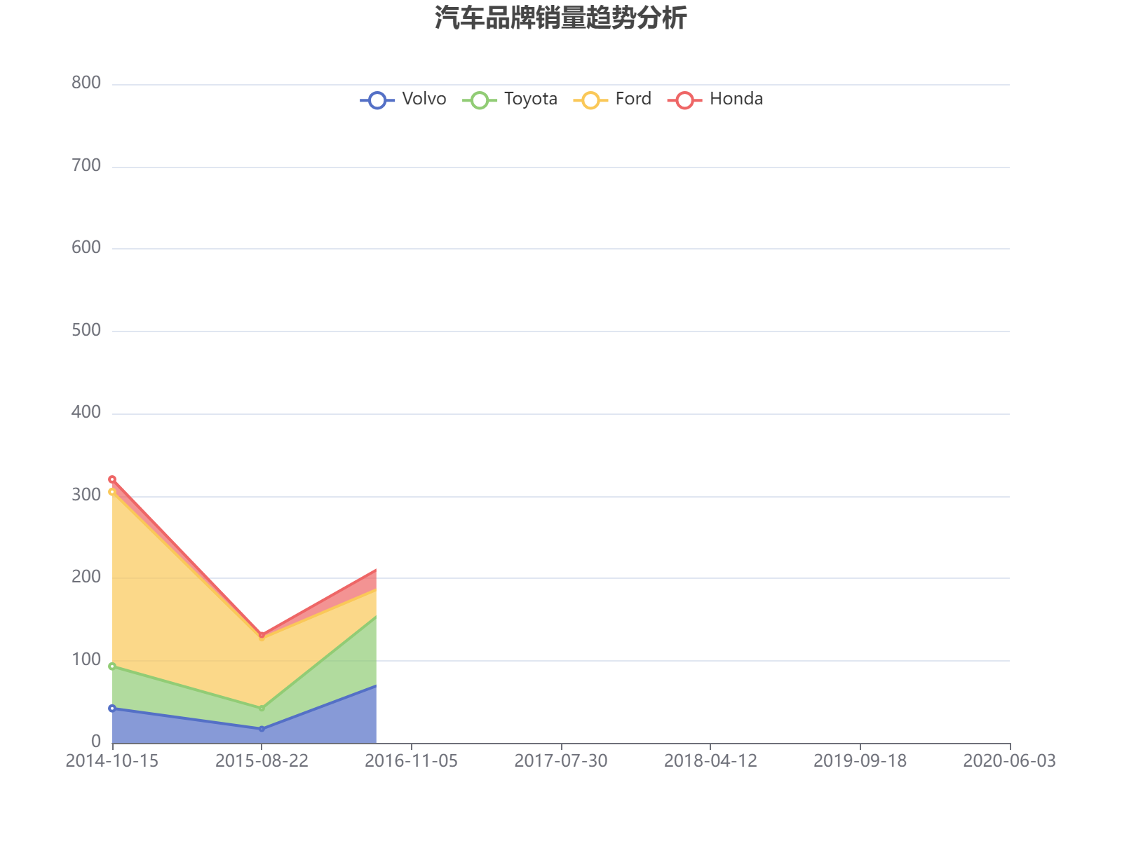 2014-2020年四大汽车品牌销量波动趋势分析，福特总体领先但波动较大。