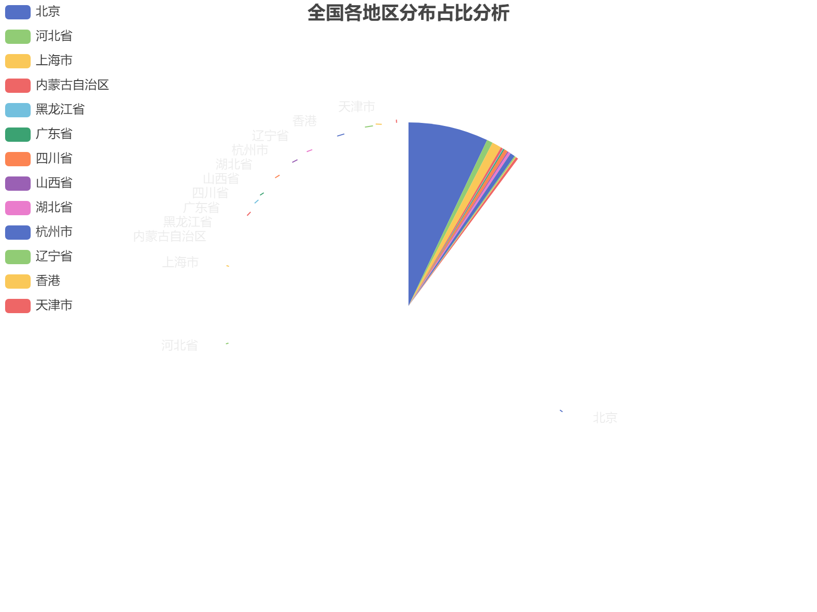 全国各地区分布占比分析：北京占据主导地位，占比56.3%，其他地区分布相对均衡