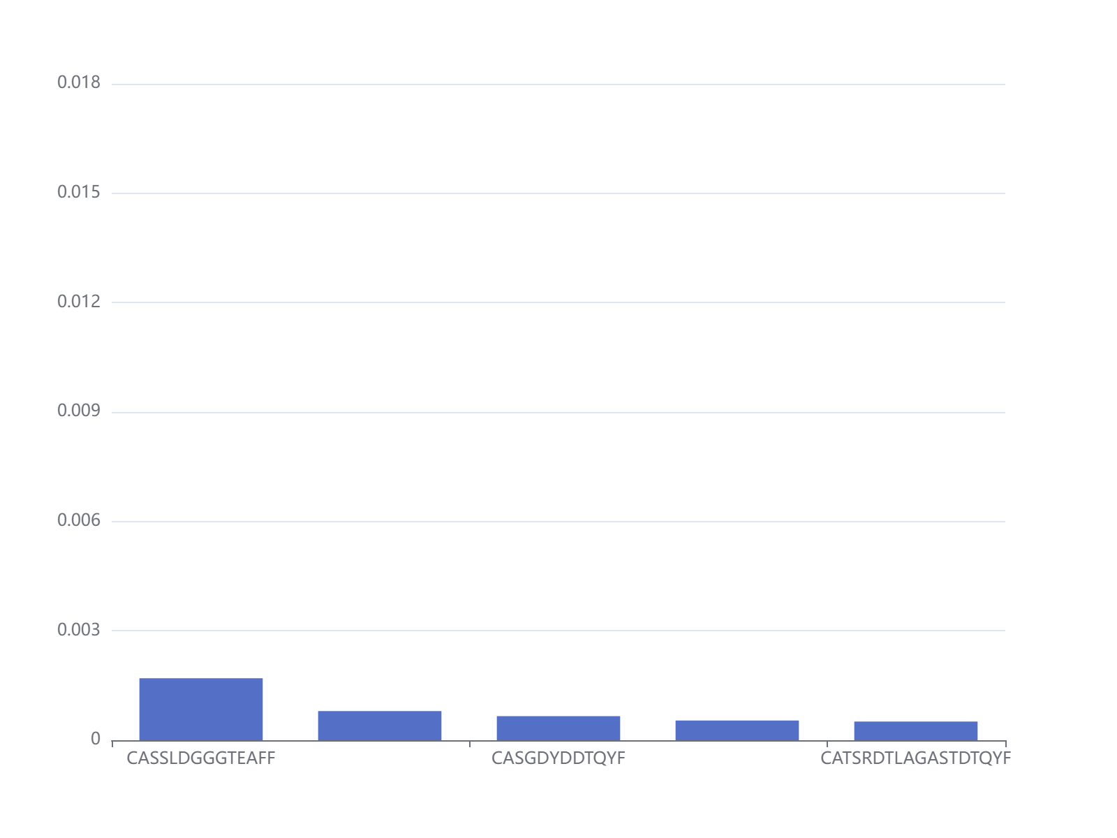 T细胞受体CDR3序列频率分布柱状图展示不同V基因的使用情况。