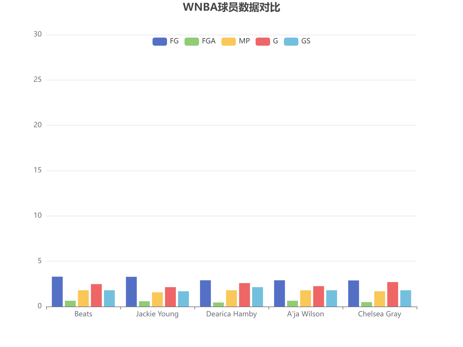 WNBA球员赛季数据对比分析：投篮命中率、出场时间等关键指标